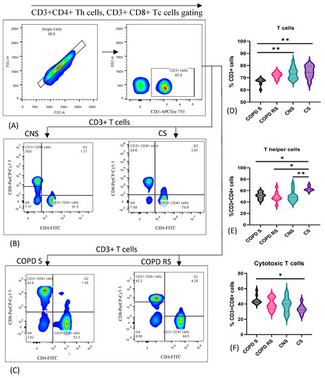 Biomedicines | Free Full-Text | Phenotypic Profiling of Immune Cells ...