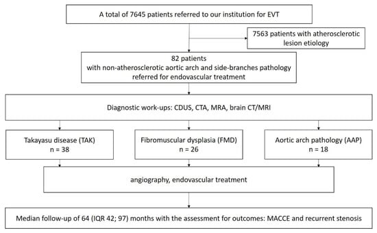 Biomedicines | Free Full-Text | Clinical Characteristics and Outcomes ...