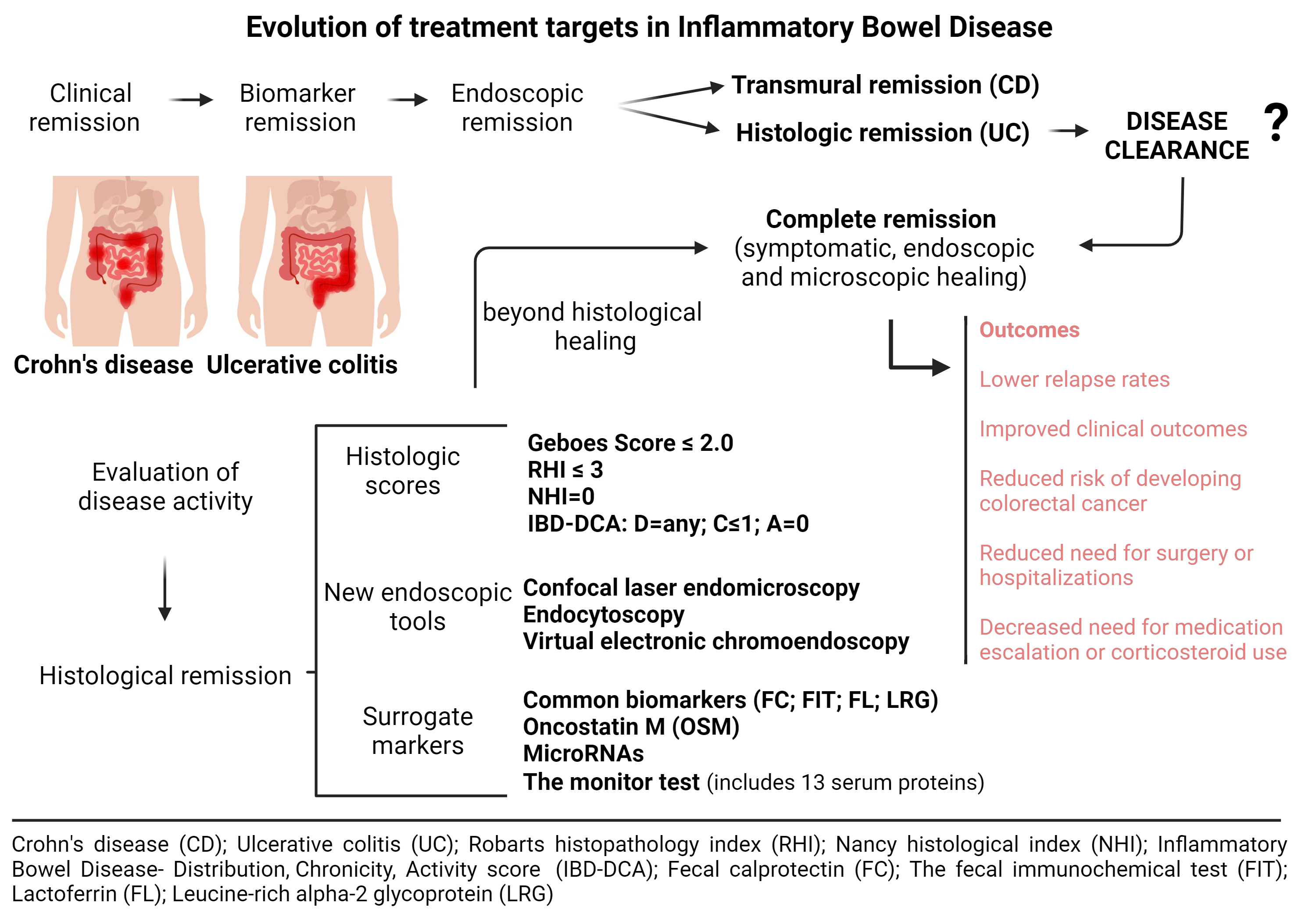 Clinical Challenge: Long-term Concerns in Ulcerative Colitis