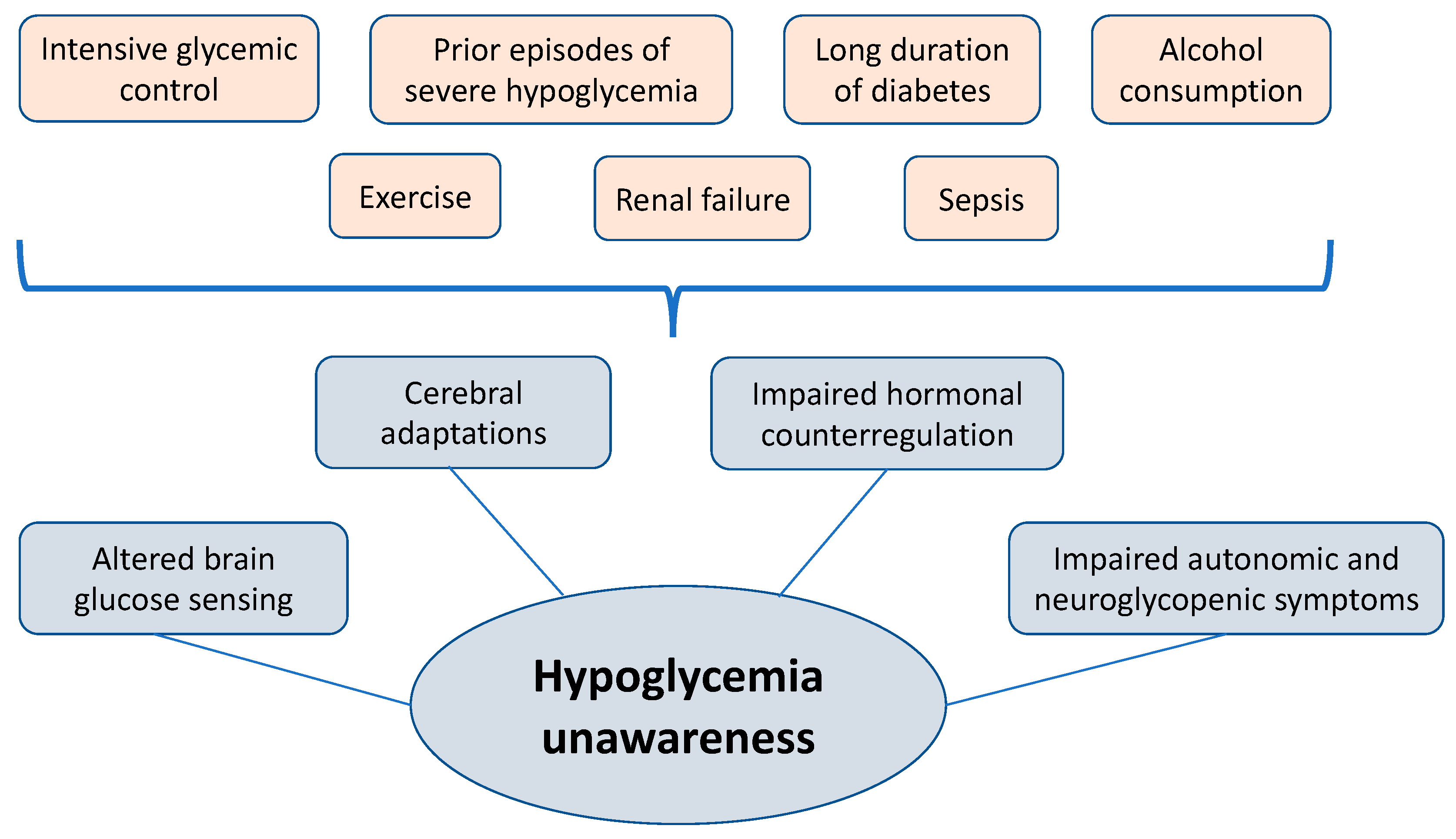 Hypoglycemic unawareness management techniques