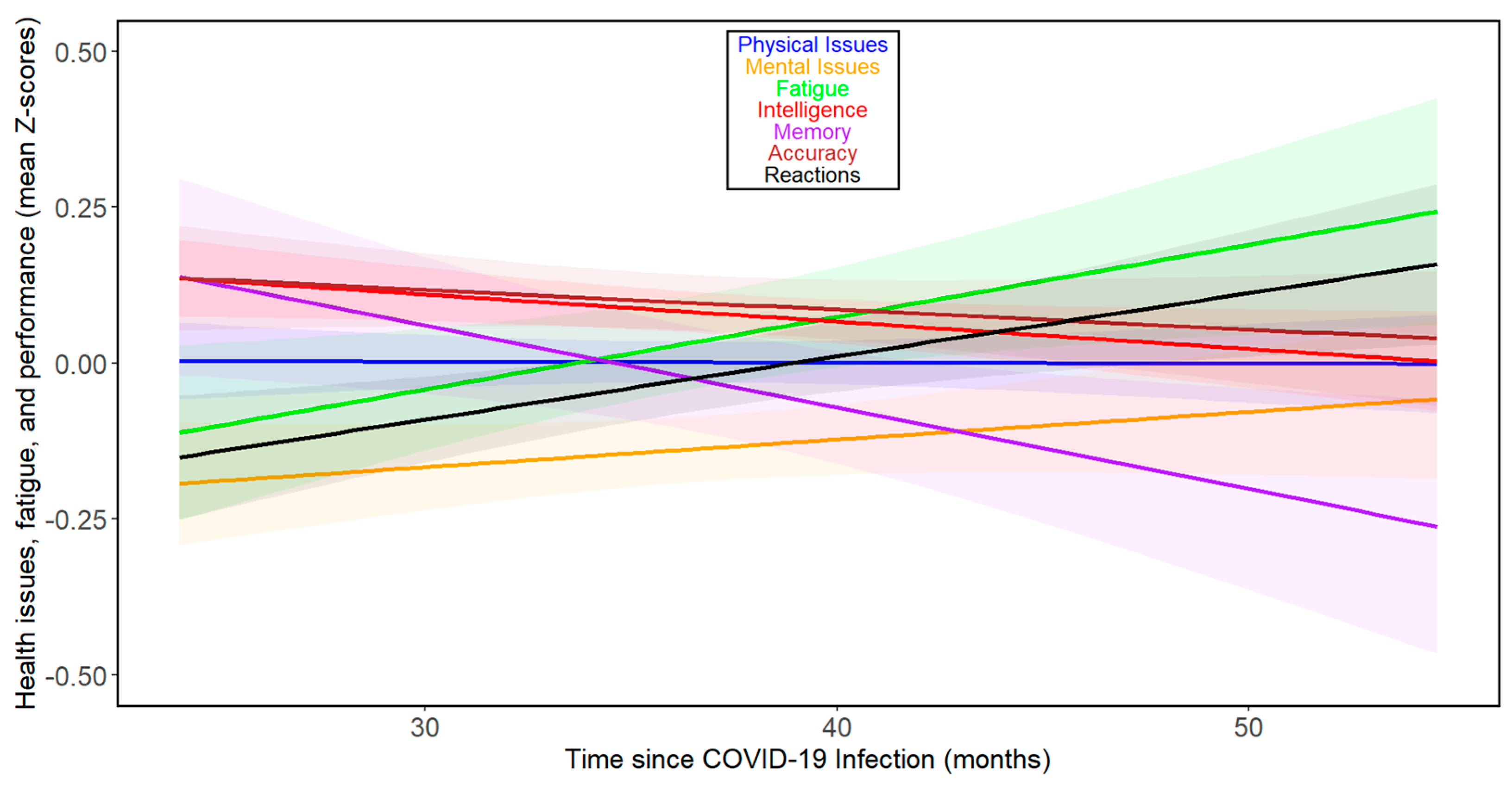 Persistent Health and Cognitive Impairments up to Four Years Post-COVID ...