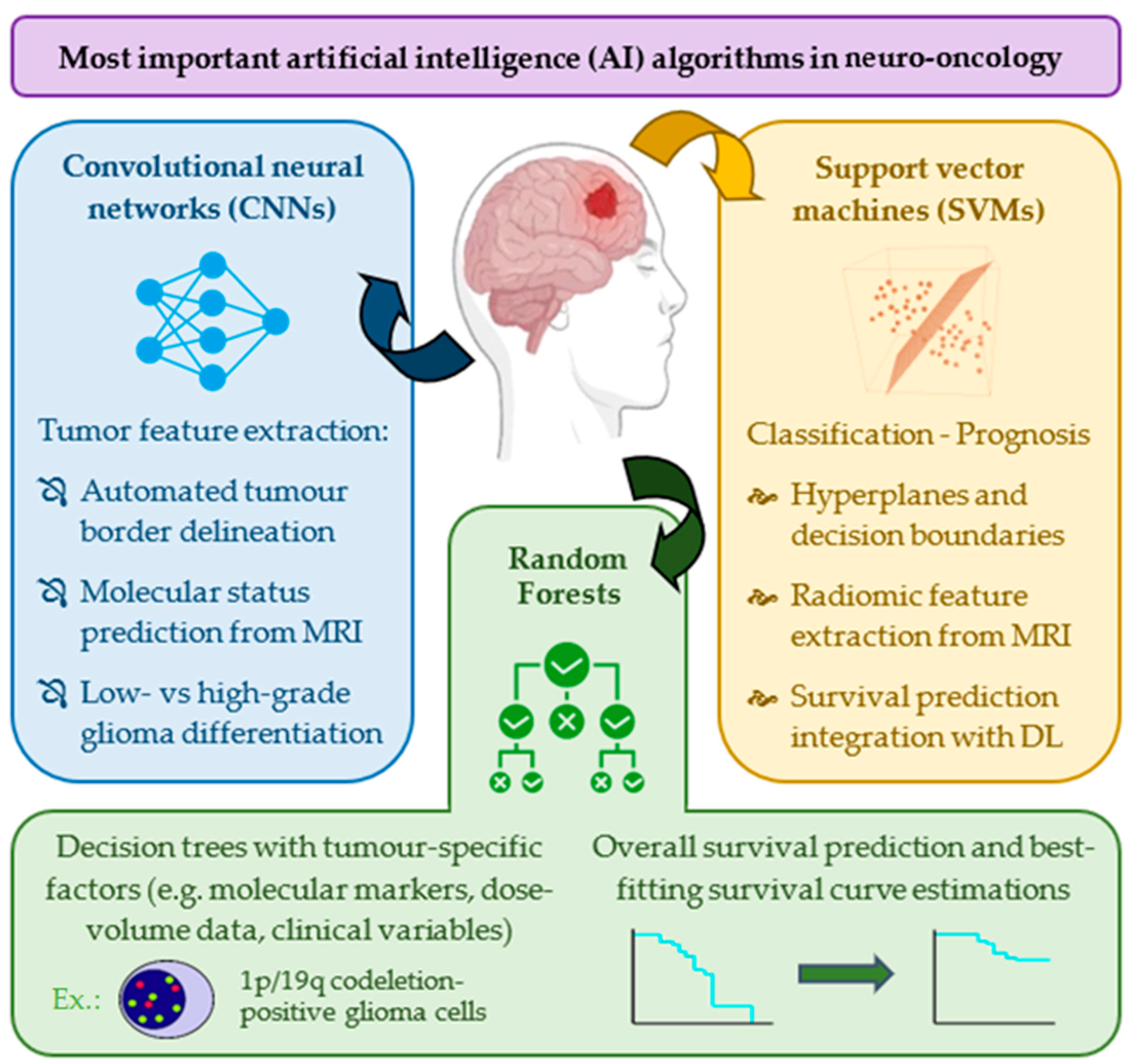 Artificial Intelligence in the Diagnosis and Treatment of