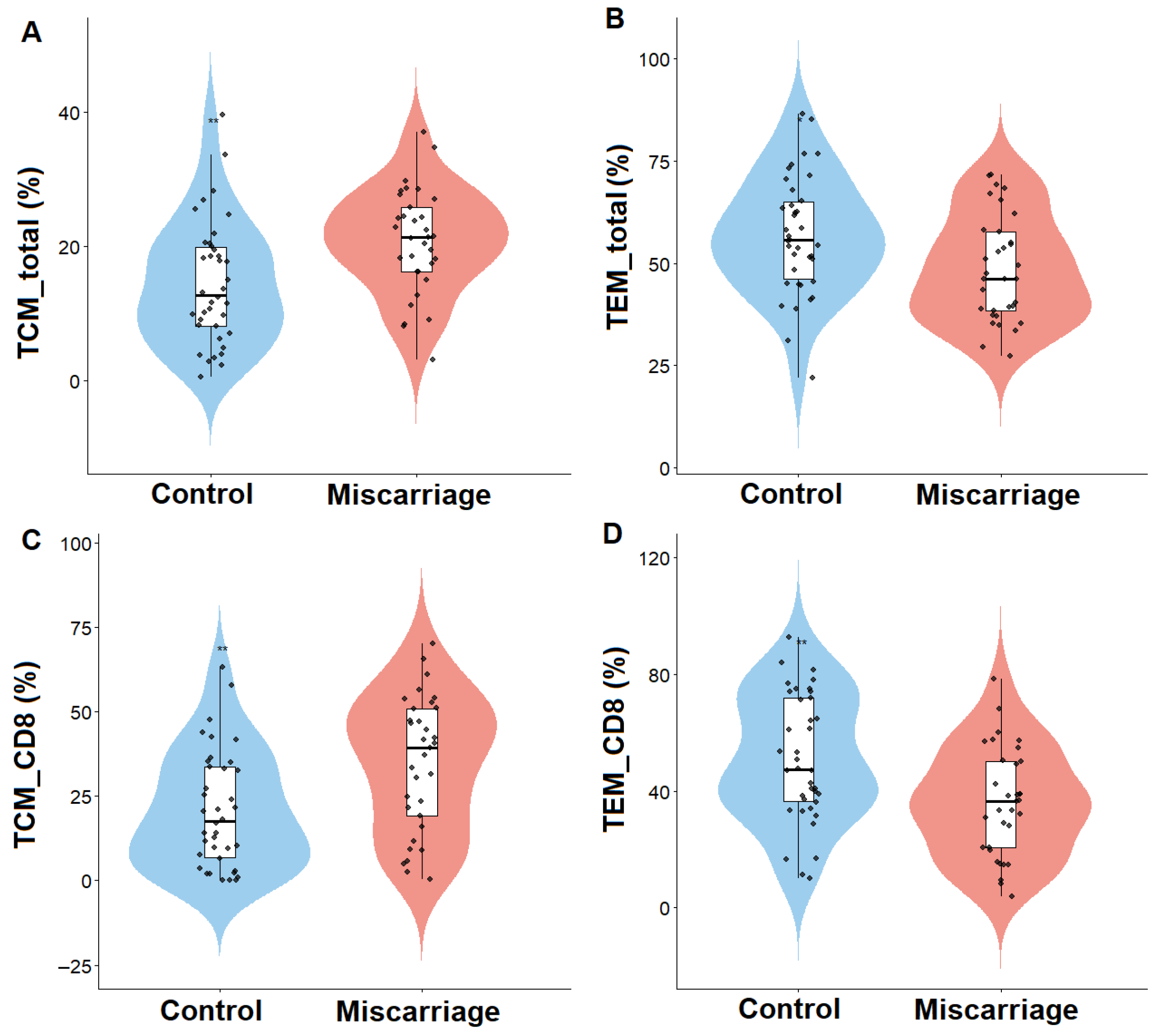 Temra Memory Altered Endometrial Memory T-Cell Profiles During the Window of ...