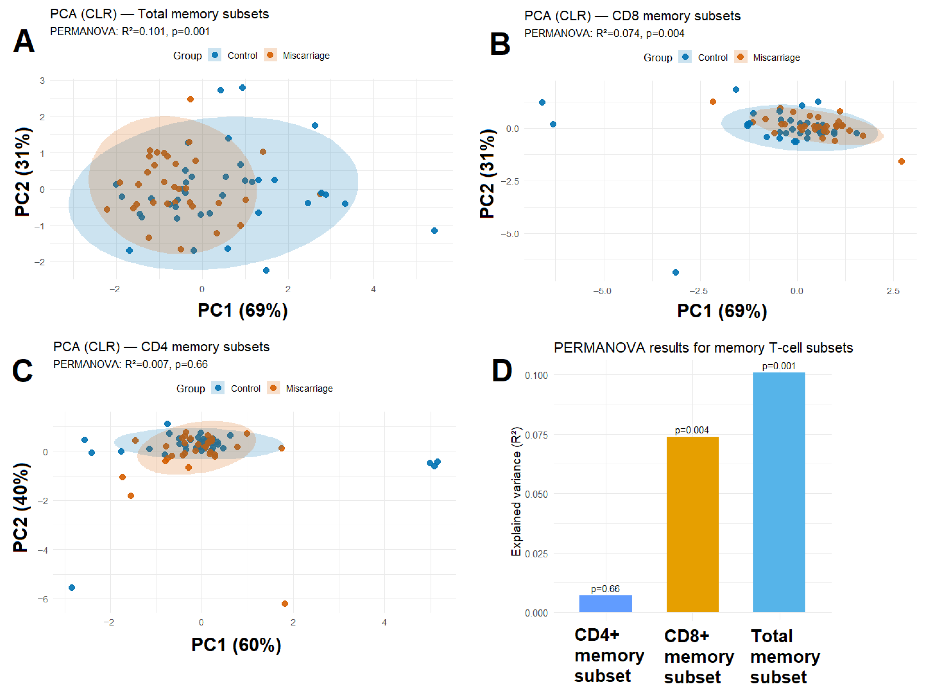 Temra Memory Altered Endometrial Memory T-Cell Profiles During the Window of ...
