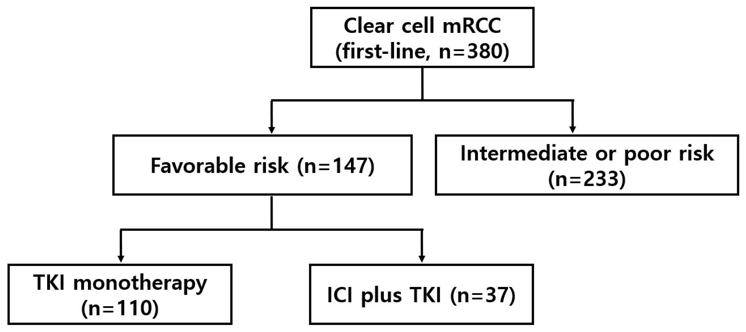 Effect of First-Line Combination Systemic Therapy on Favorable-Risk ...
