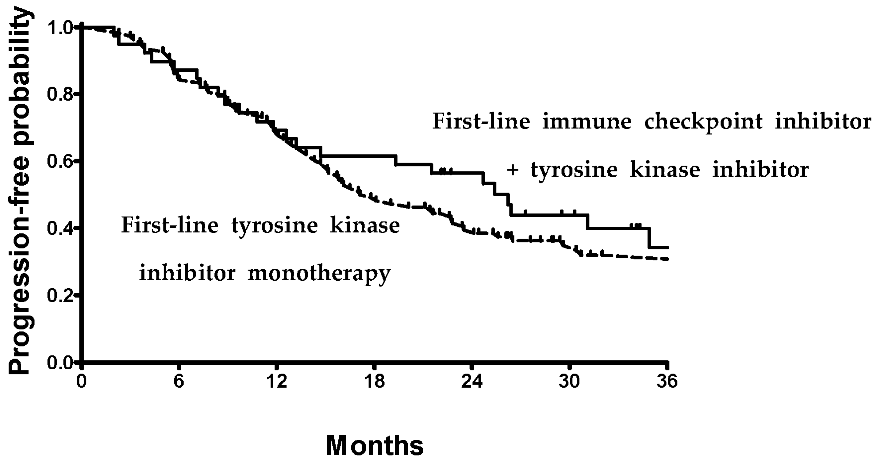 Effect of First-Line Combination Systemic Therapy on Favorable-Risk ...