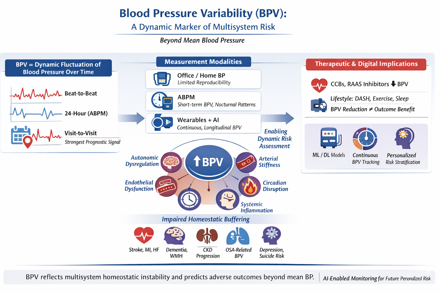 Blood Pressure Variability (BPV) as a Novel Digital Biomarker of ...