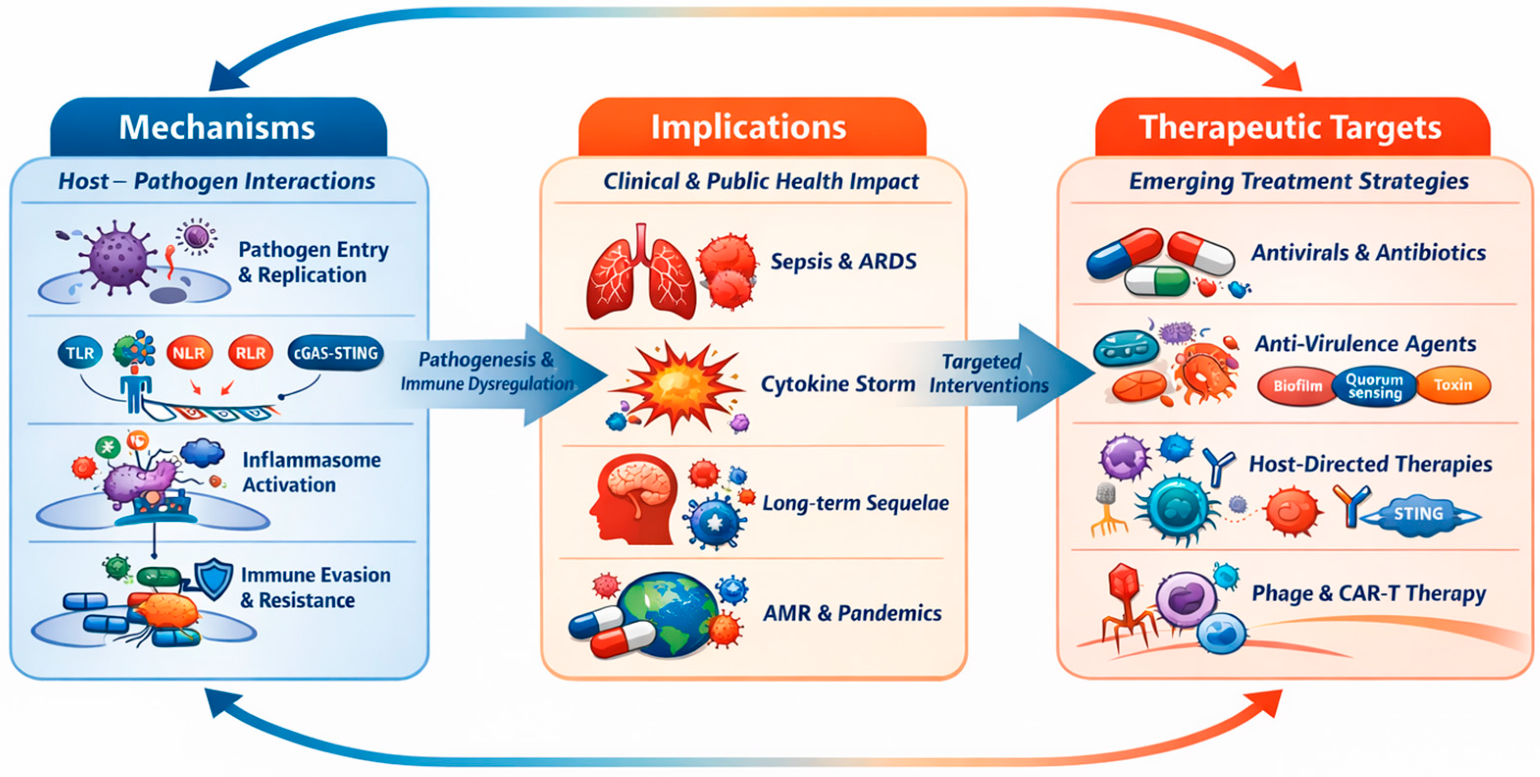 Disease-Causing Mechanisms and Therapeutic Targets in Infectious ...