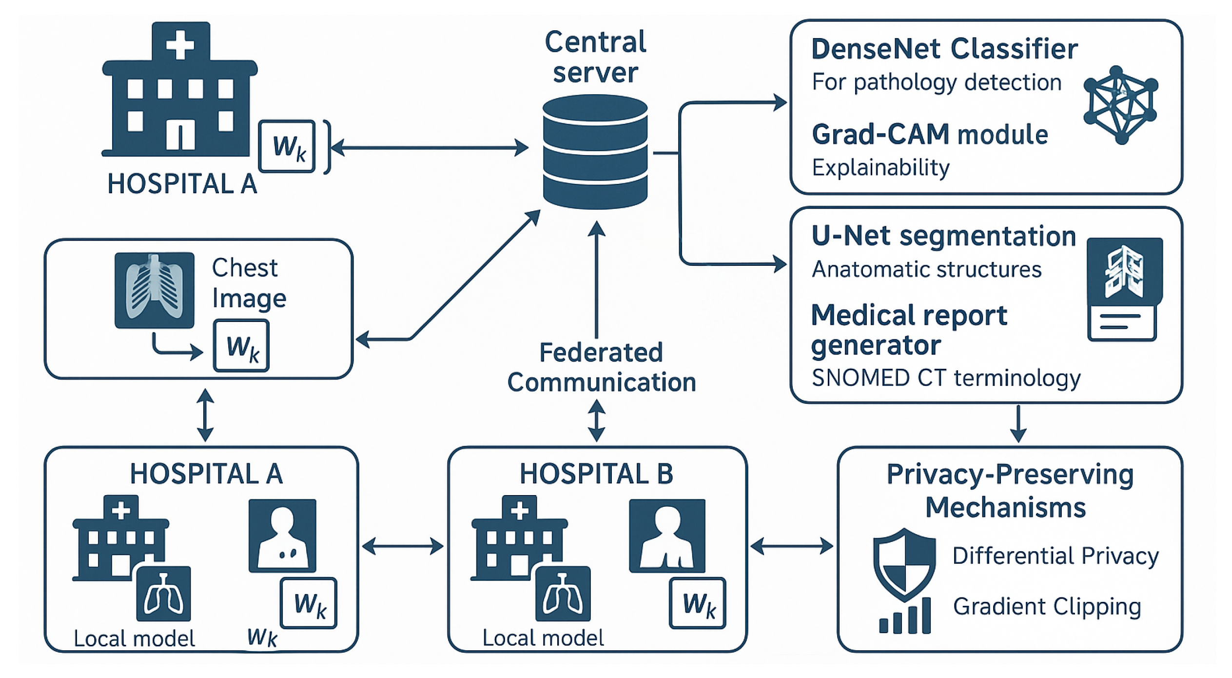 FedIHRAS: A Privacy-Preserving Federated Learning Framework for Multi ...