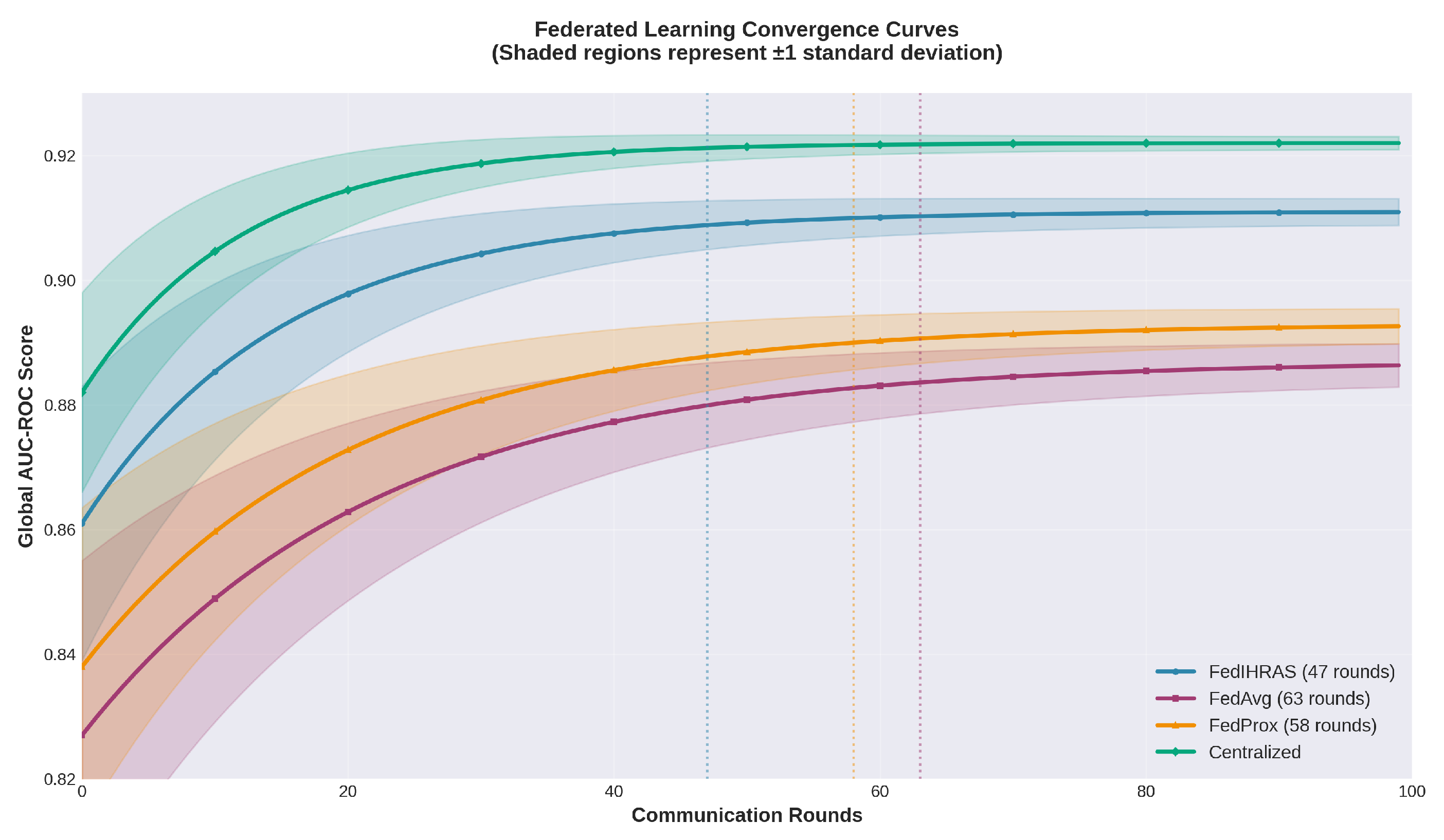 FedIHRAS: A Privacy-Preserving Federated Learning Framework for Multi ...