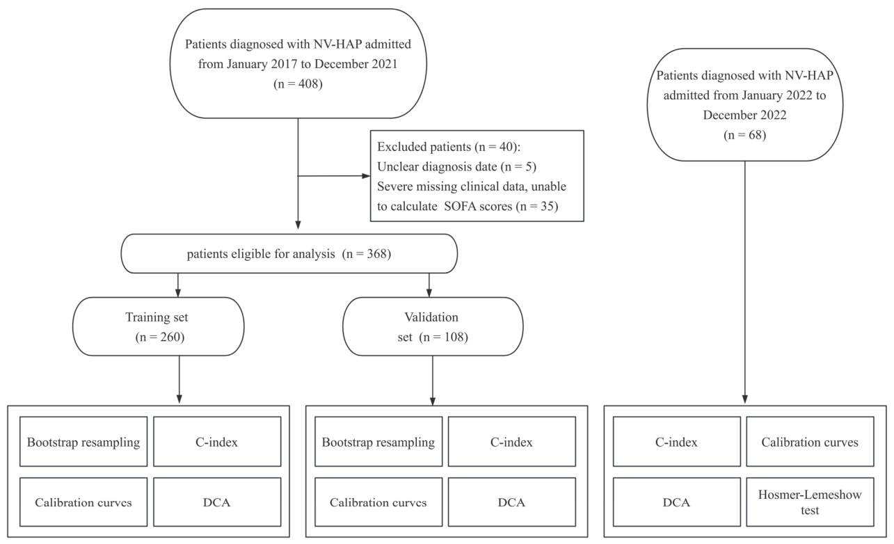 Development and Validation of a Nomogram for Predicting Sepsis Risk in ...