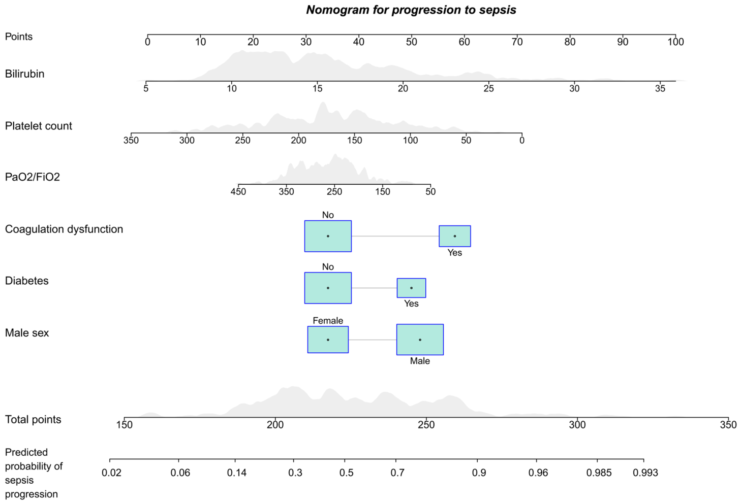 Development and Validation of a Nomogram for Predicting Sepsis Risk in ...