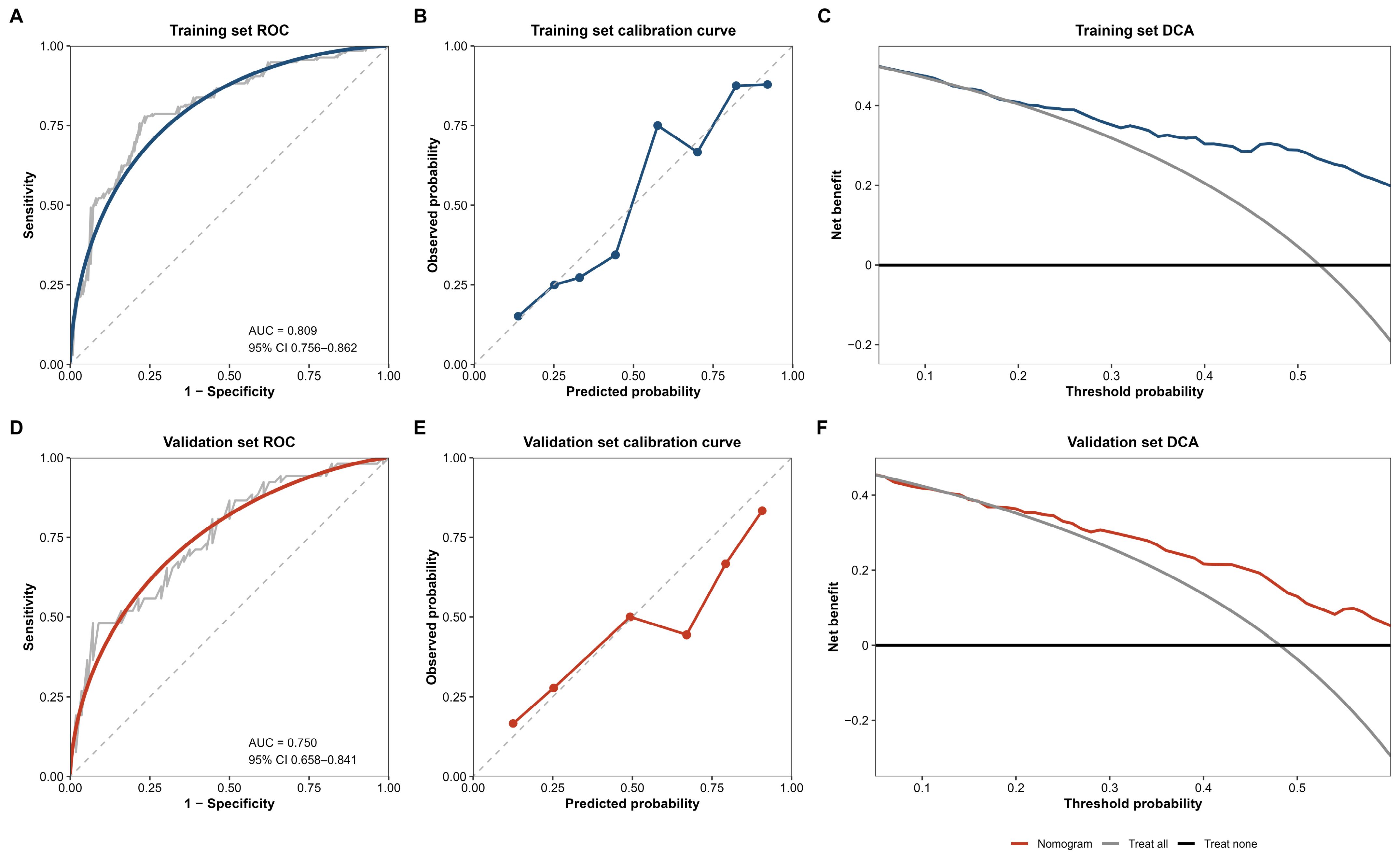 Development and Validation of a Nomogram for Predicting Sepsis Risk in ...