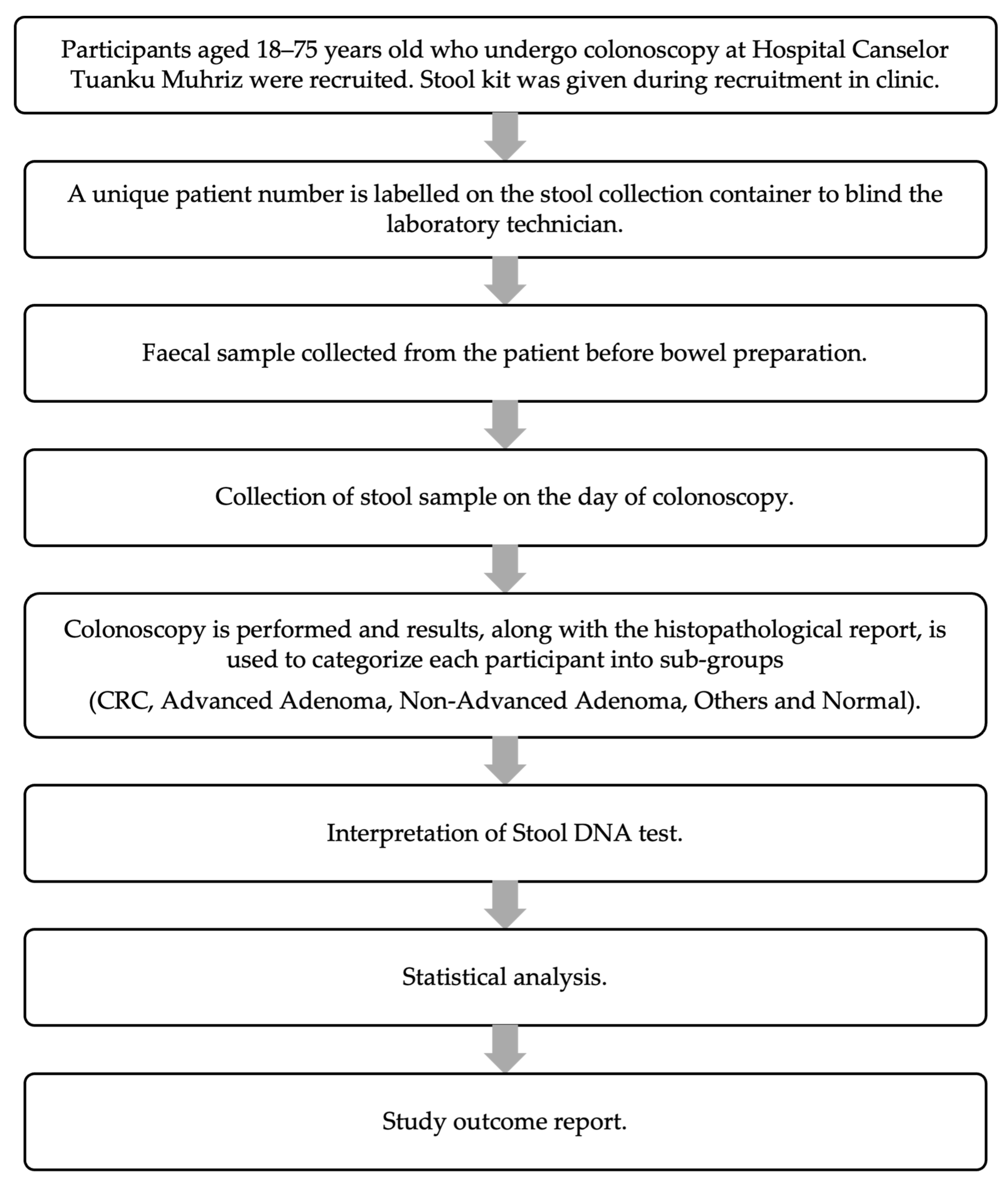 Stool Dna Testing Validation of Multi-Target Stool DNA Methylation Test for Colorectal ...