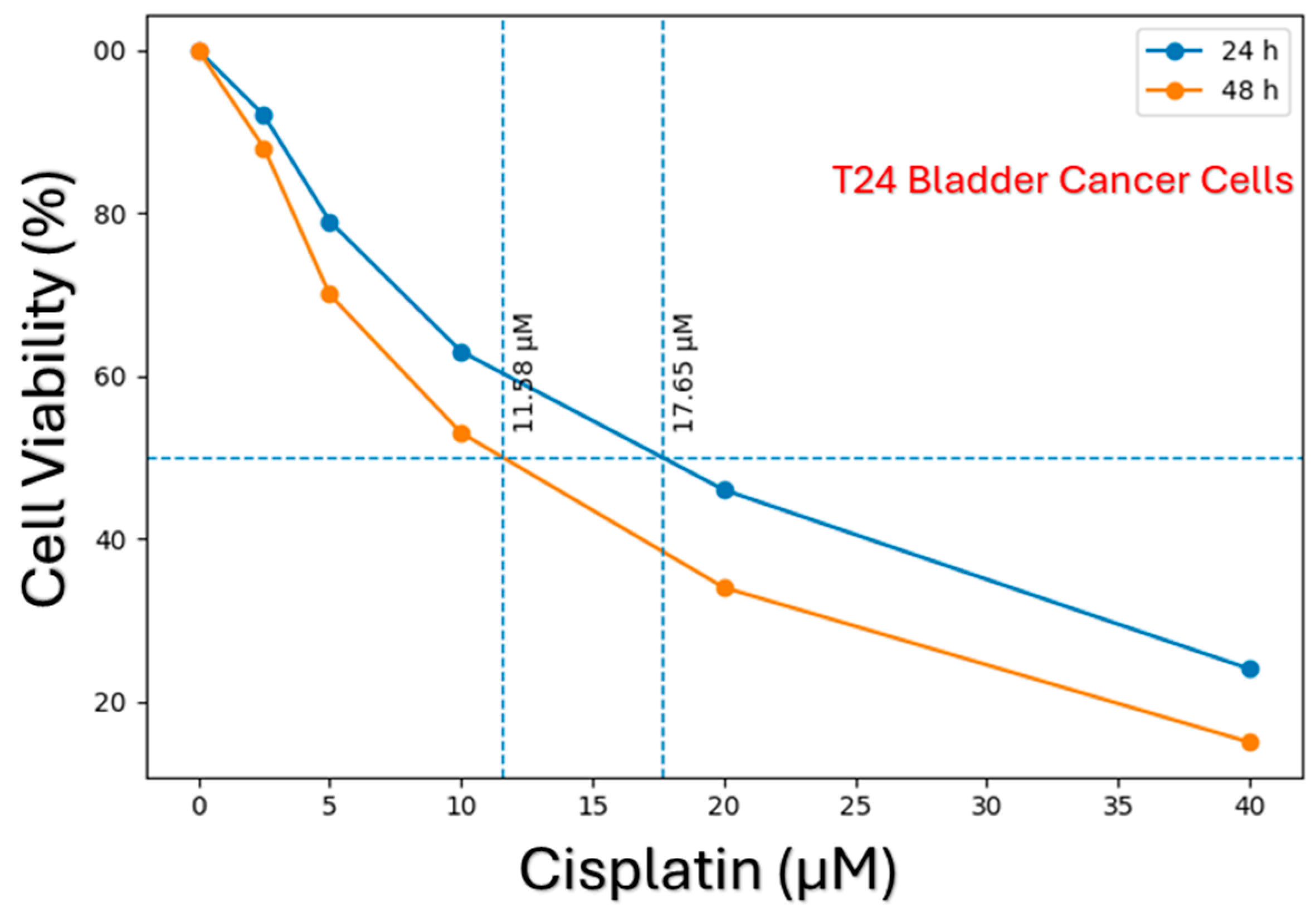 Time-Dependent Effects of Cisplatin on Autophagy Gene Expression in ...