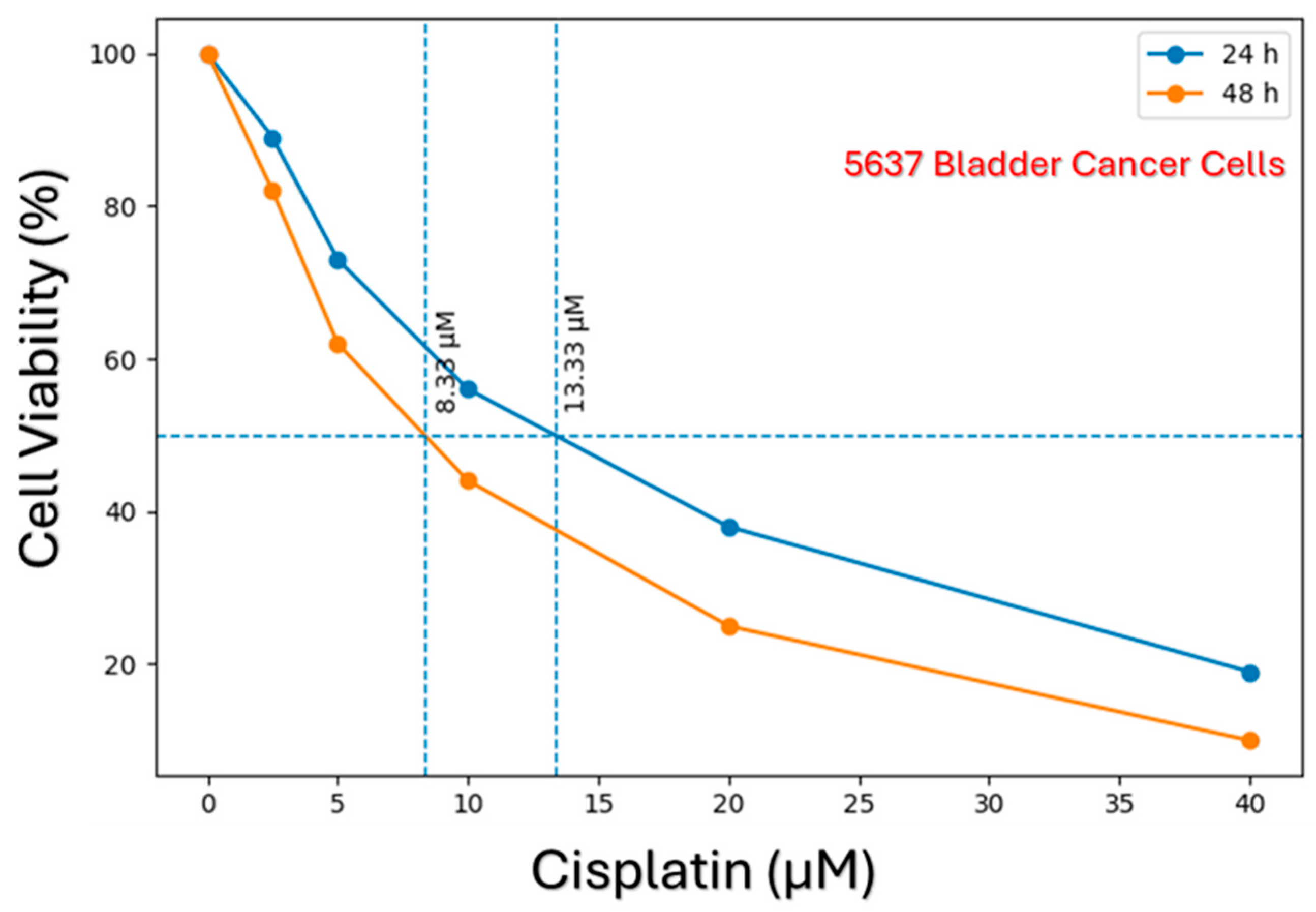 Time-Dependent Effects of Cisplatin on Autophagy Gene Expression in ...