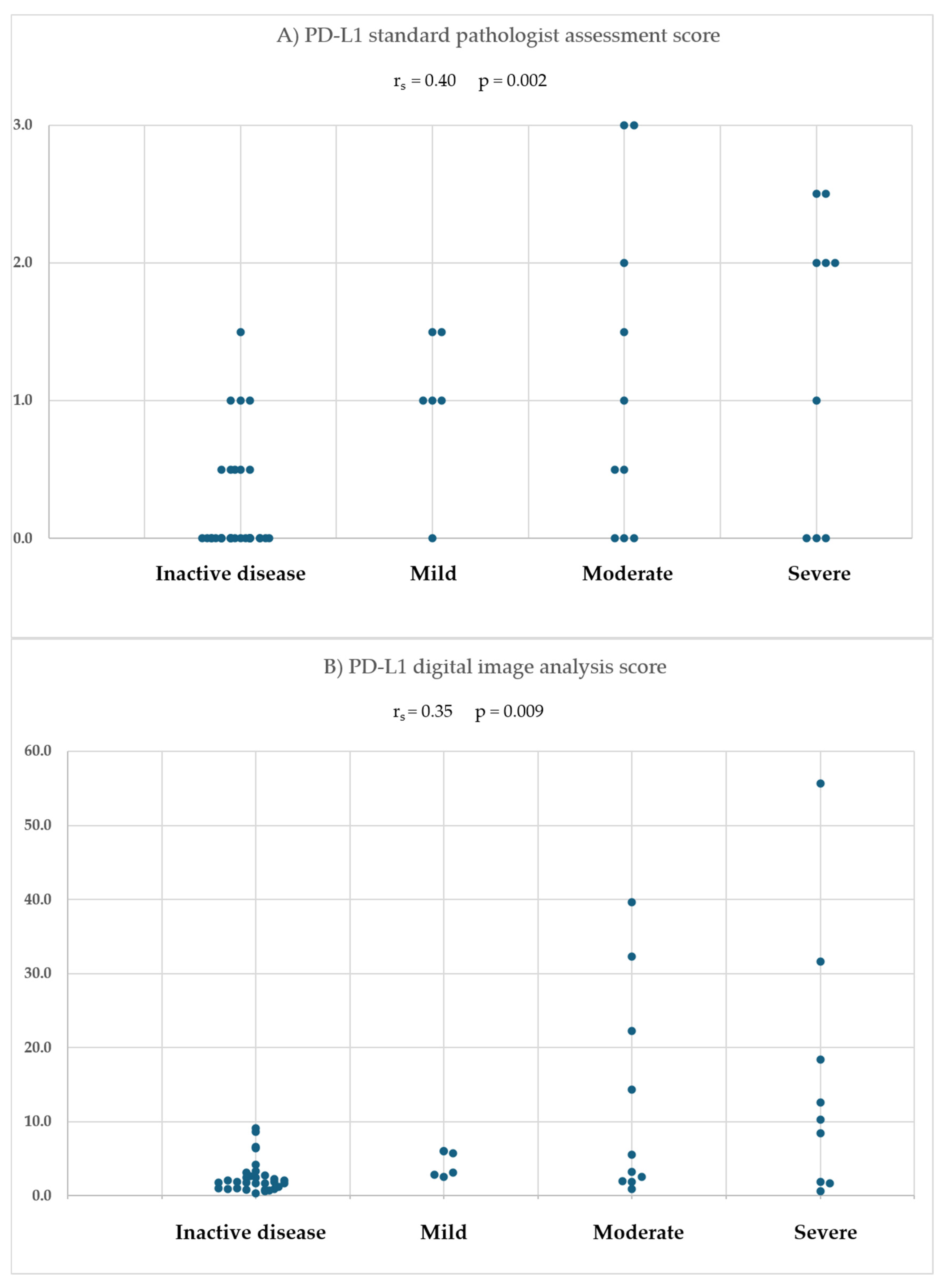 PD-1 and PD-L1 Expression in Inflammatory Bowel Disease: A Paired ...