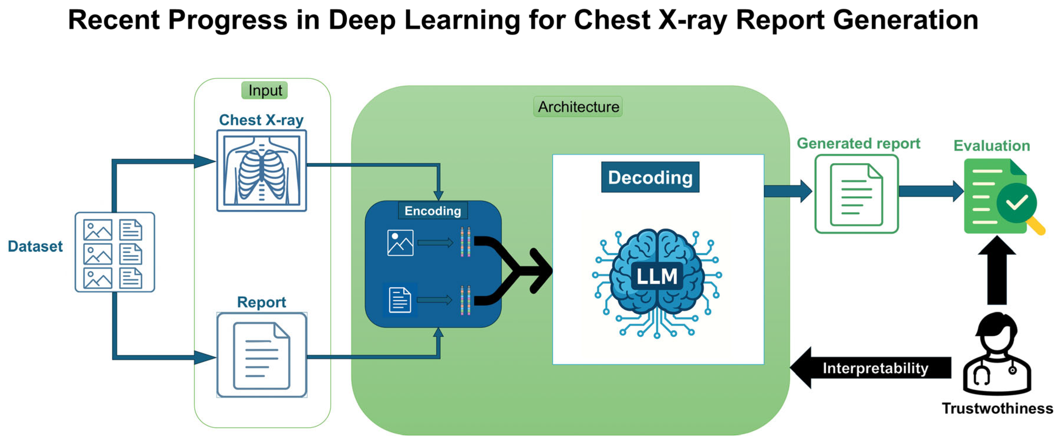 Recent Progress in Deep Learning for Chest X-Ray Report Generation