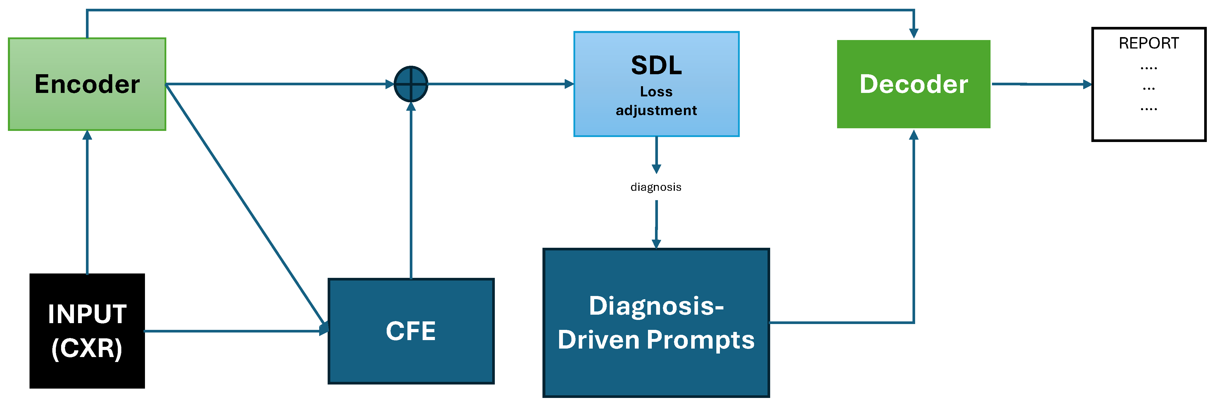 Recent Progress in Deep Learning for Chest X-Ray Report Generation