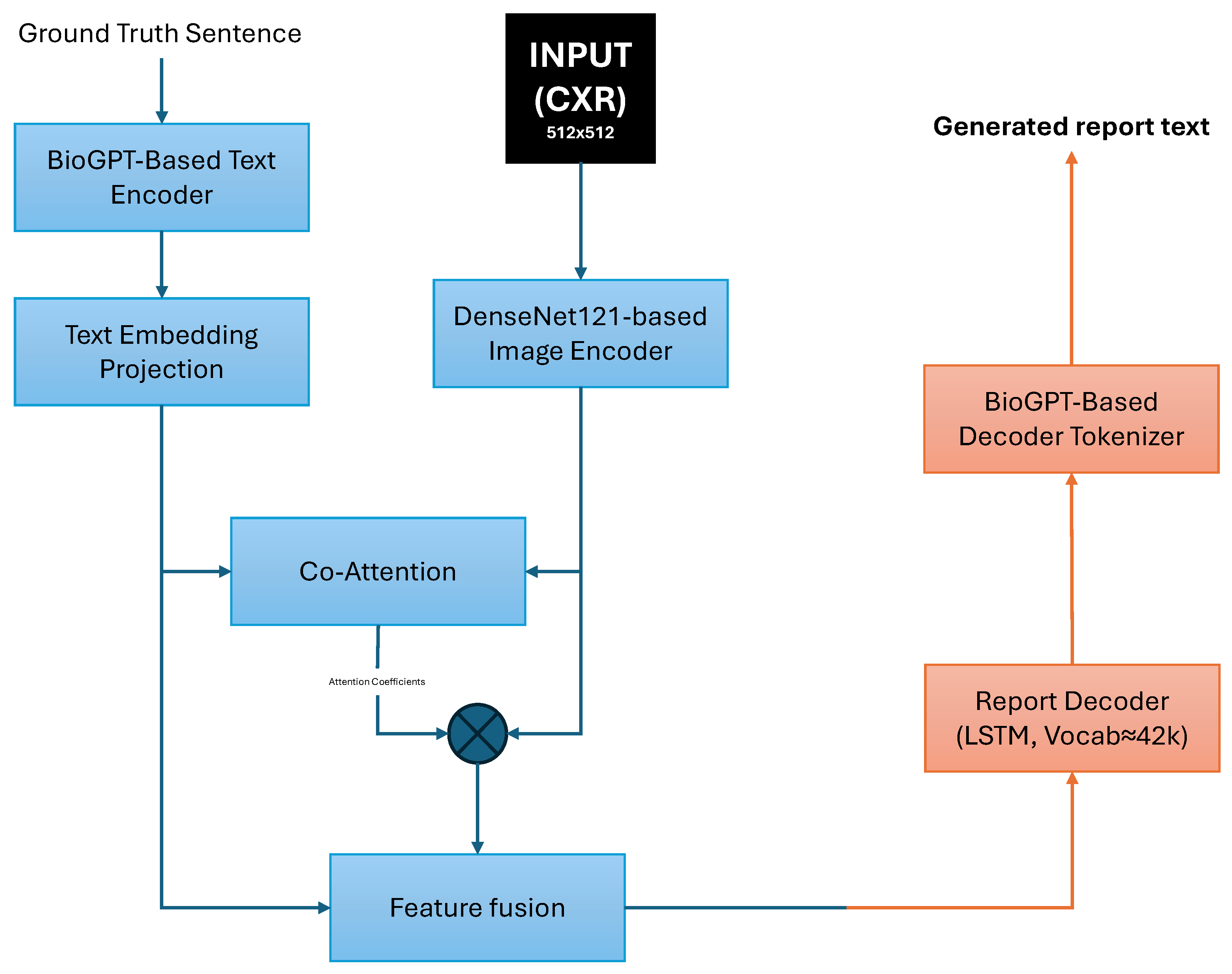 Recent Progress in Deep Learning for Chest X-Ray Report Generation