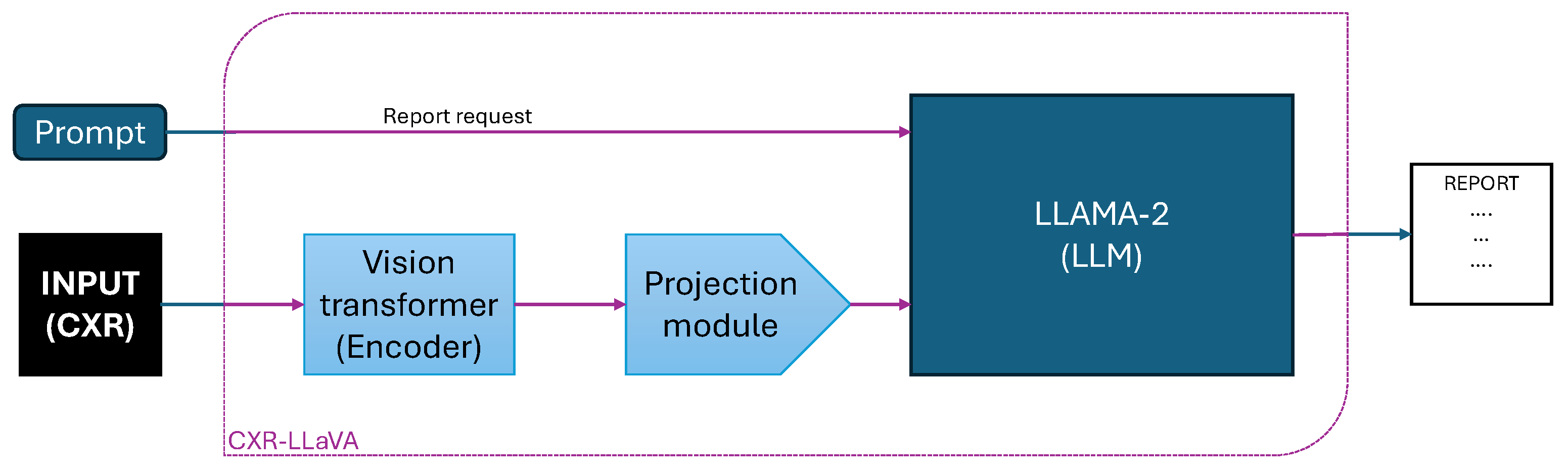 Recent Progress in Deep Learning for Chest X-Ray Report Generation