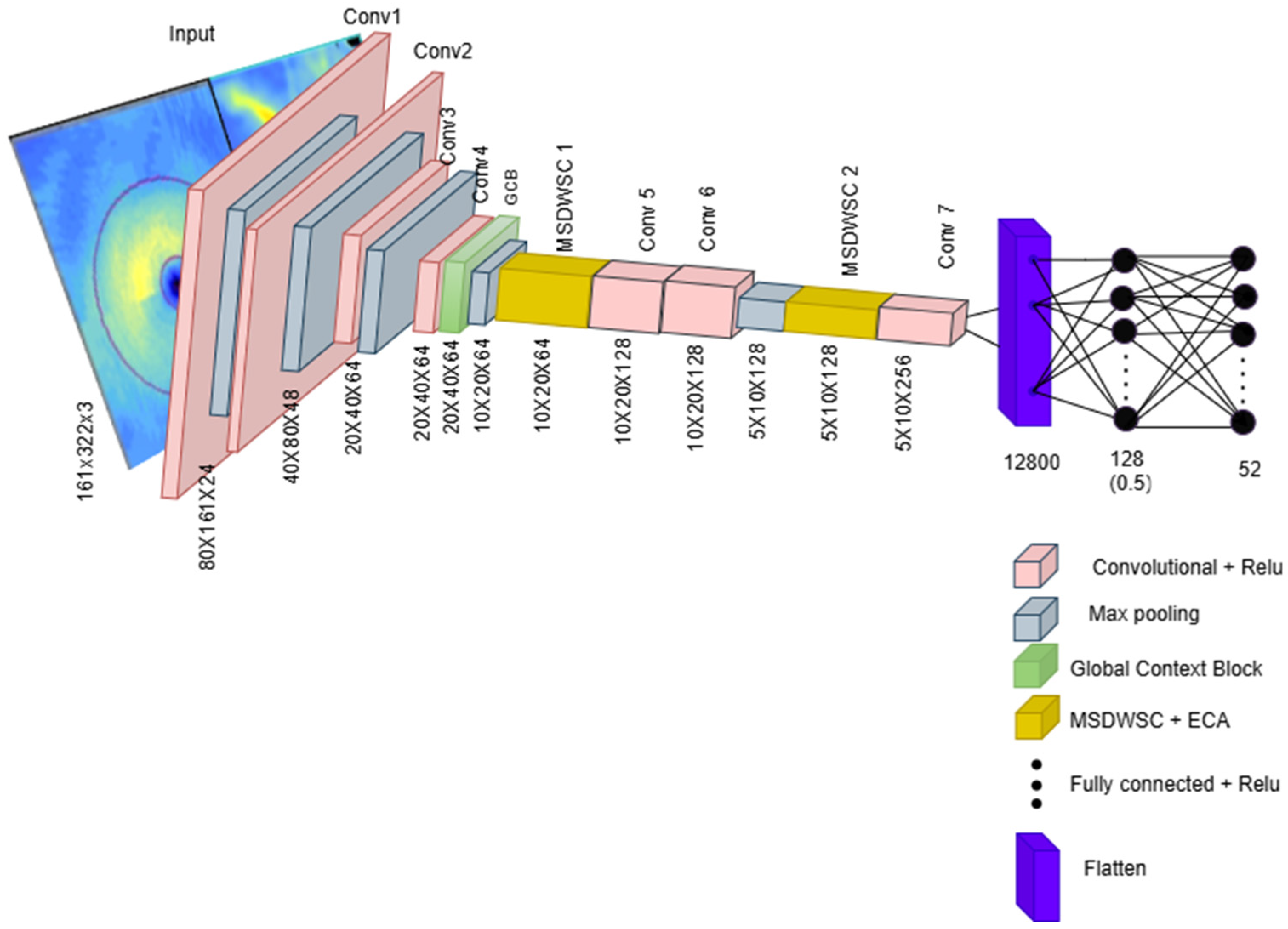 Efficient Visual Field Sensitivity Estimation via a Lightweight Global ...