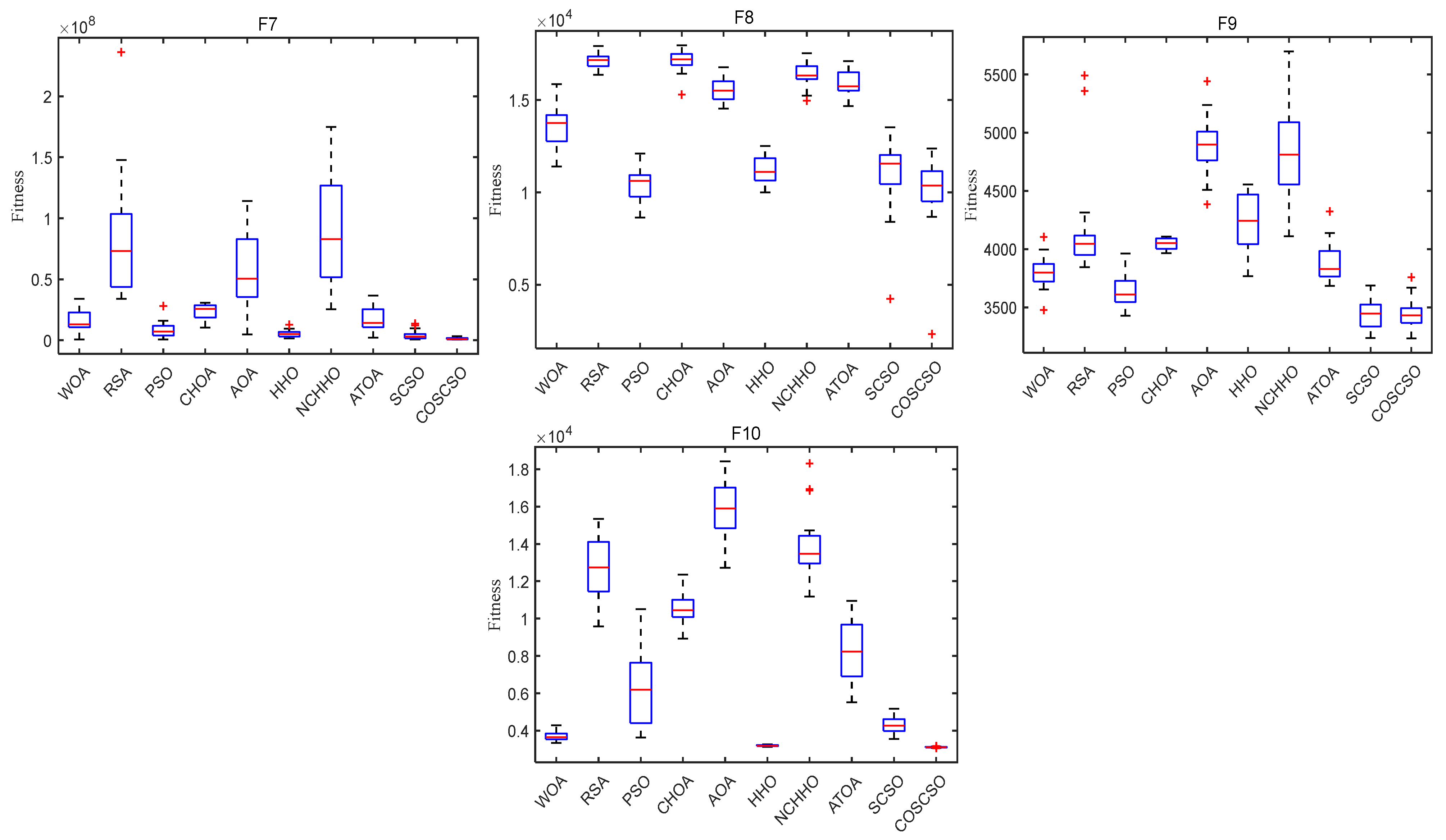 Biomimetics | Free Full-Text | An Adaptive Sand Cat Swarm Algorithm