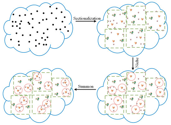 Biomimetics | Free Full-Text | PECSO: An Improved Chicken Swarm  Optimization Algorithm with Performance-Enhanced Strategy and Its  Application