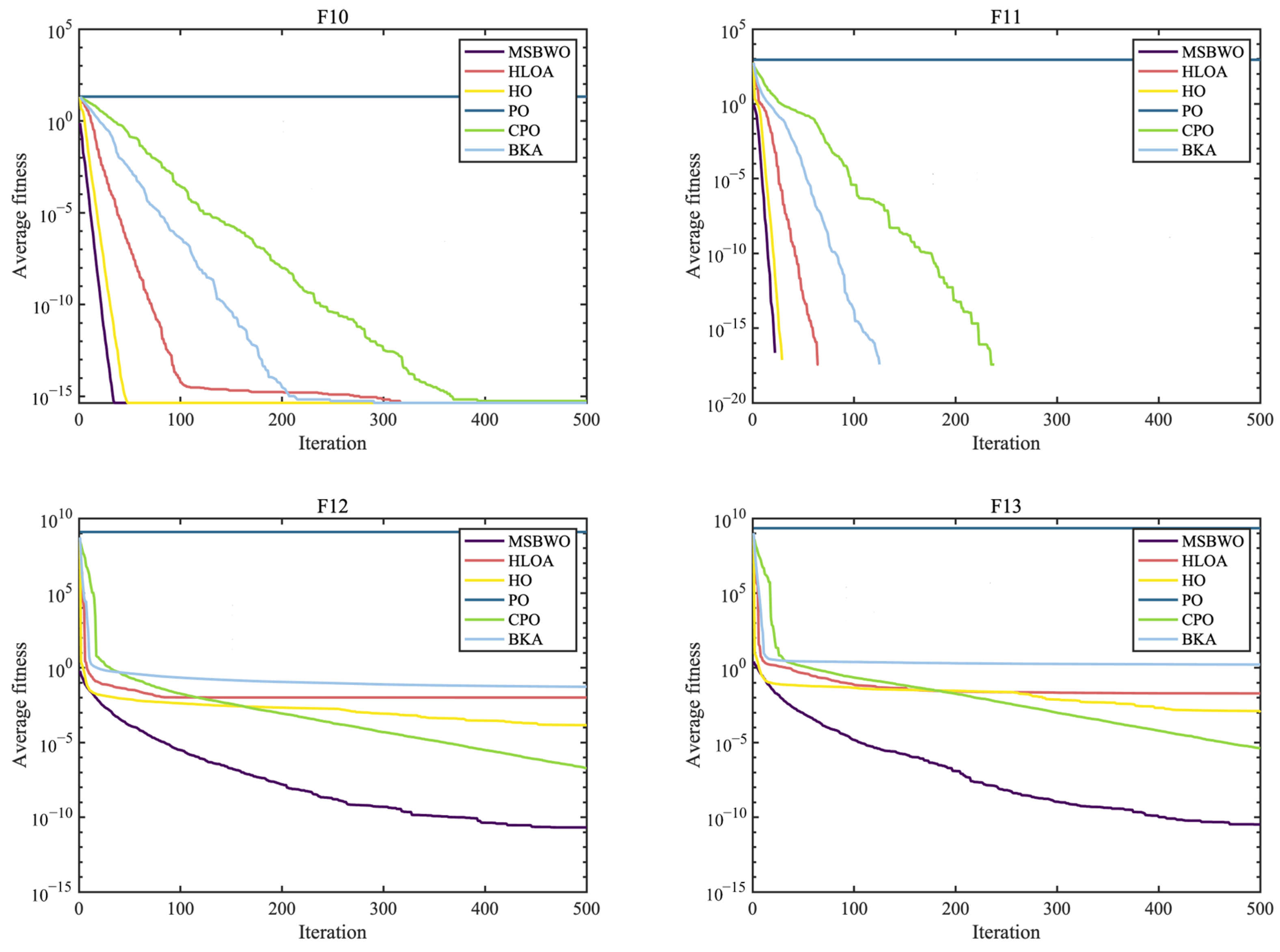 MSBWO: A Multi-Strategies Improved Beluga Whale Optimization Algorithm ...