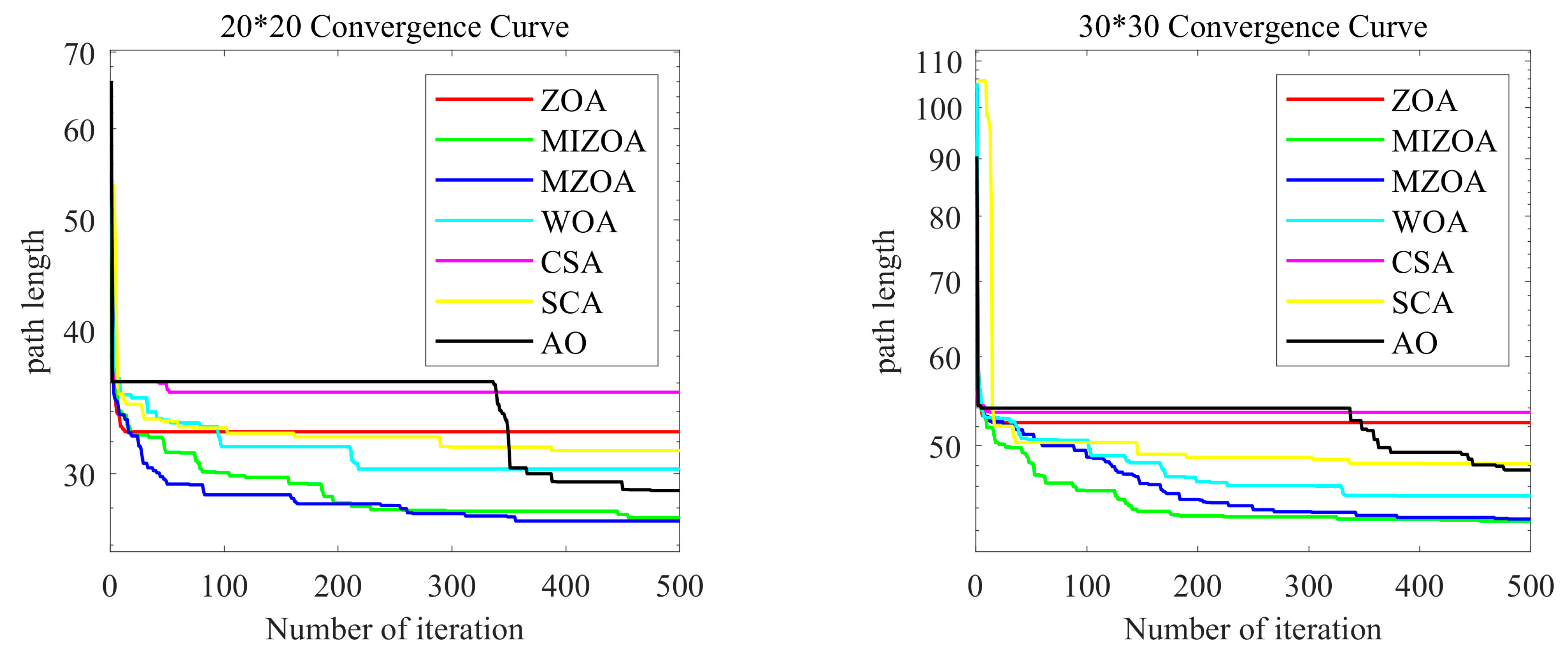 A Multi-Strategy Improved Zebra Optimization Algorithm for AGV Path ...