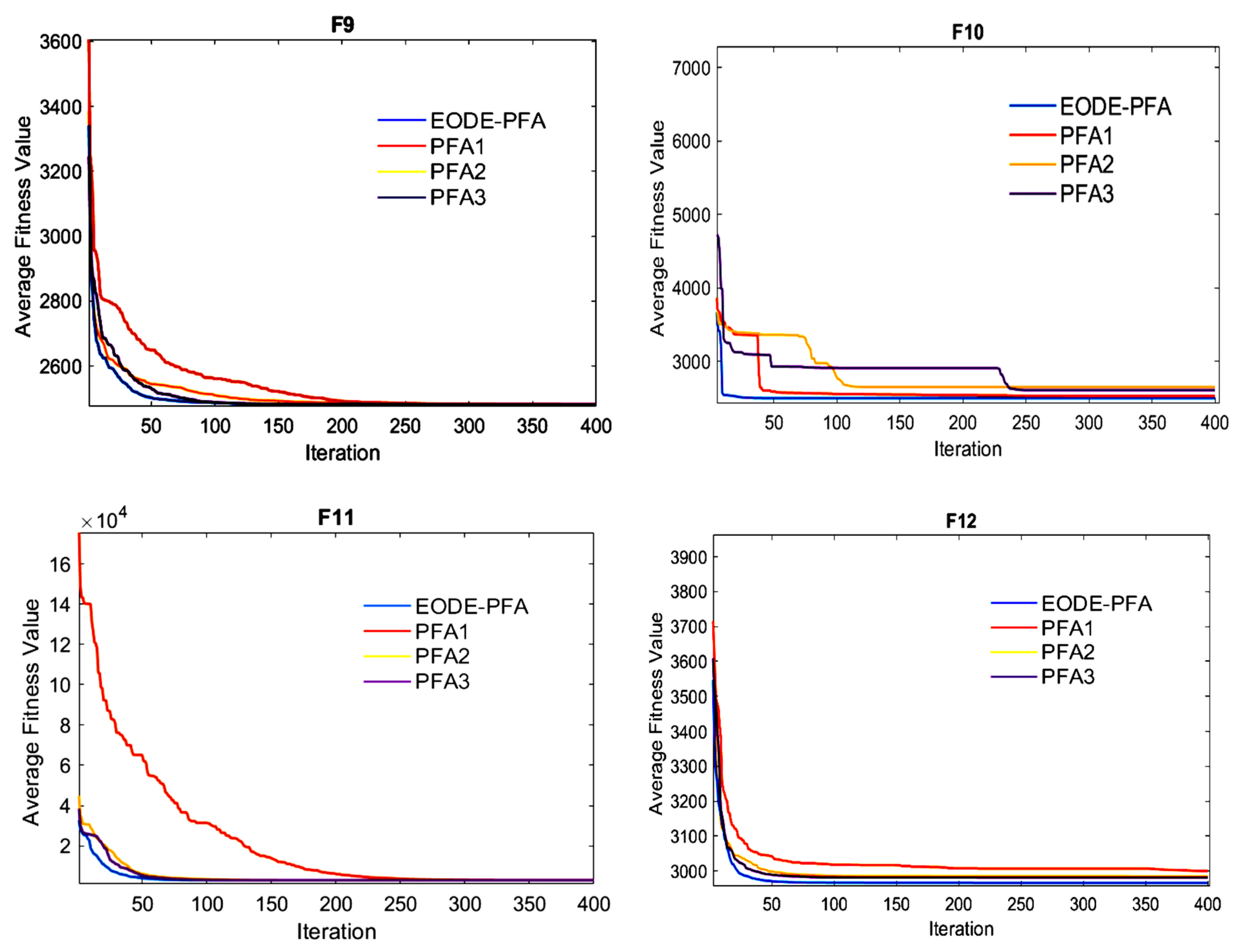 EODE-PFA: A Multi-Strategy Enhanced Pathfinder Algorithm for ...