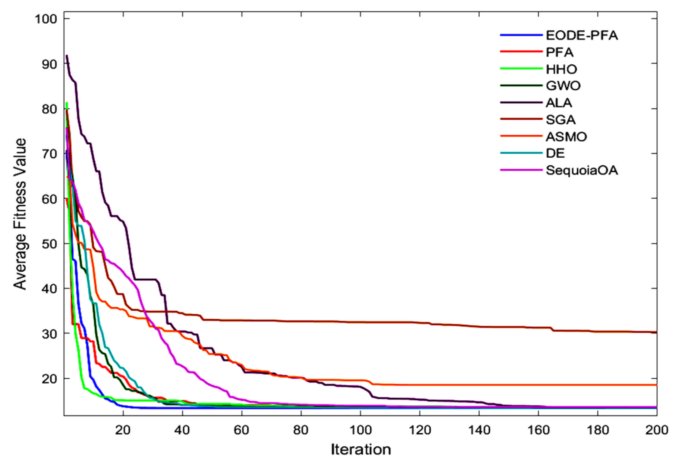 EODE-PFA: A Multi-Strategy Enhanced Pathfinder Algorithm for ...