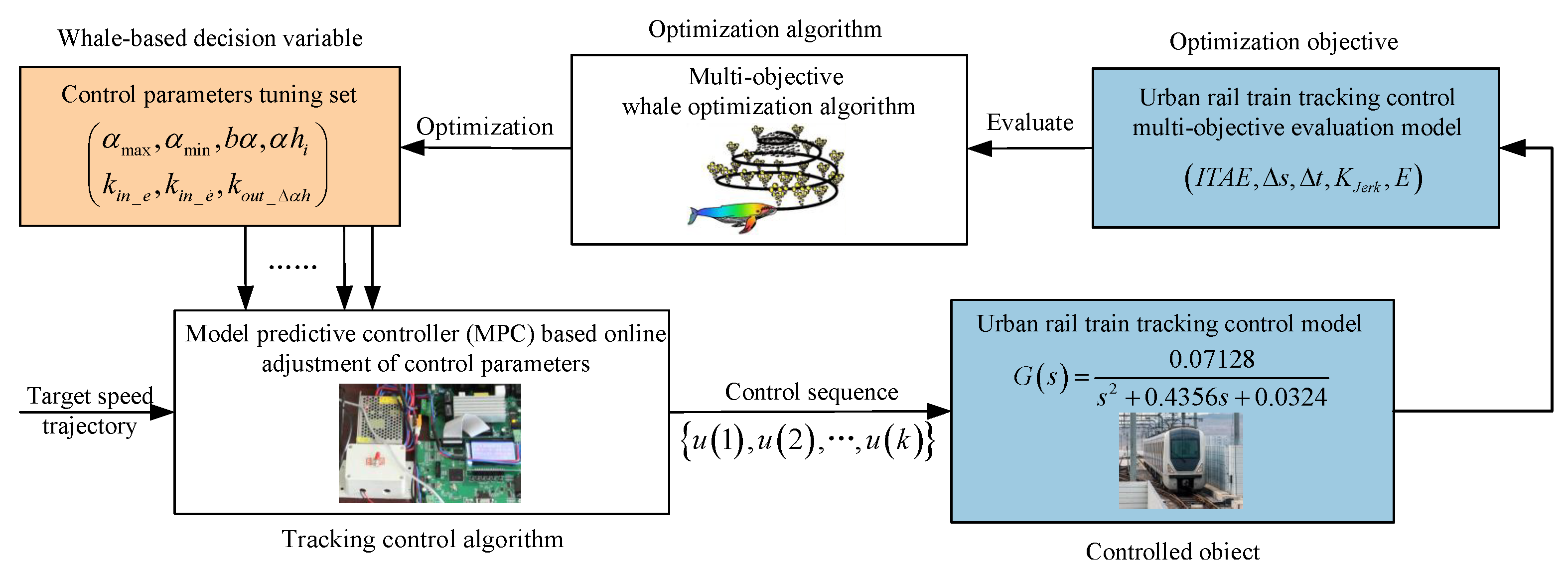Optimized Model Predictive Controller Using Multi-Objective Whale ...