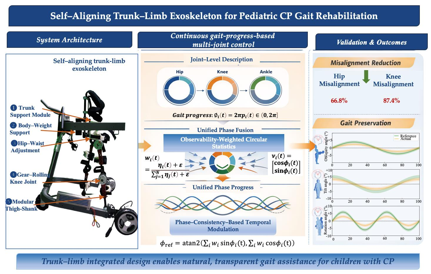 Design and Evaluation of a Trunk–Limb Robotic Exoskeleton for Gait ...
