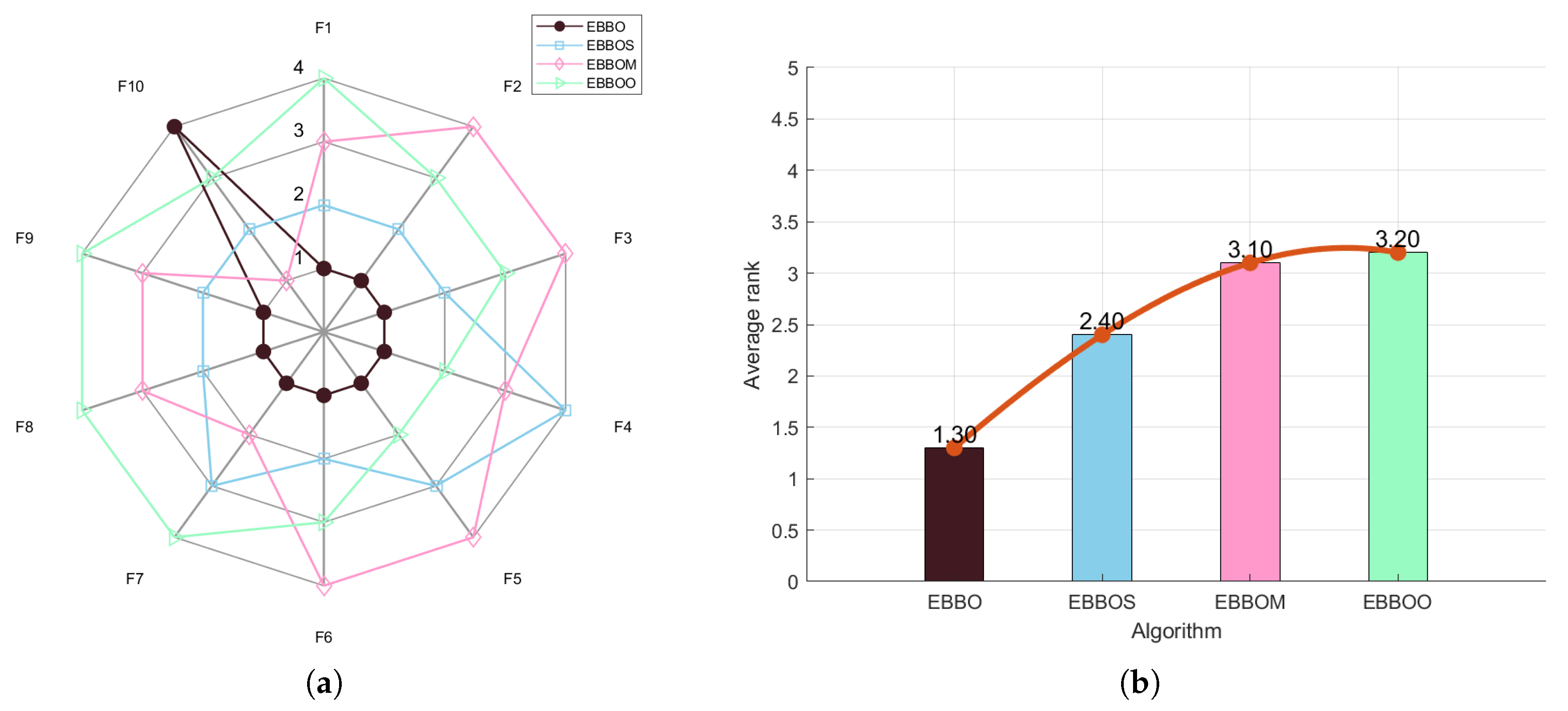 EBBO: A Biomimetically Enhanced Optimization Algorithm with Multi-Stage ...