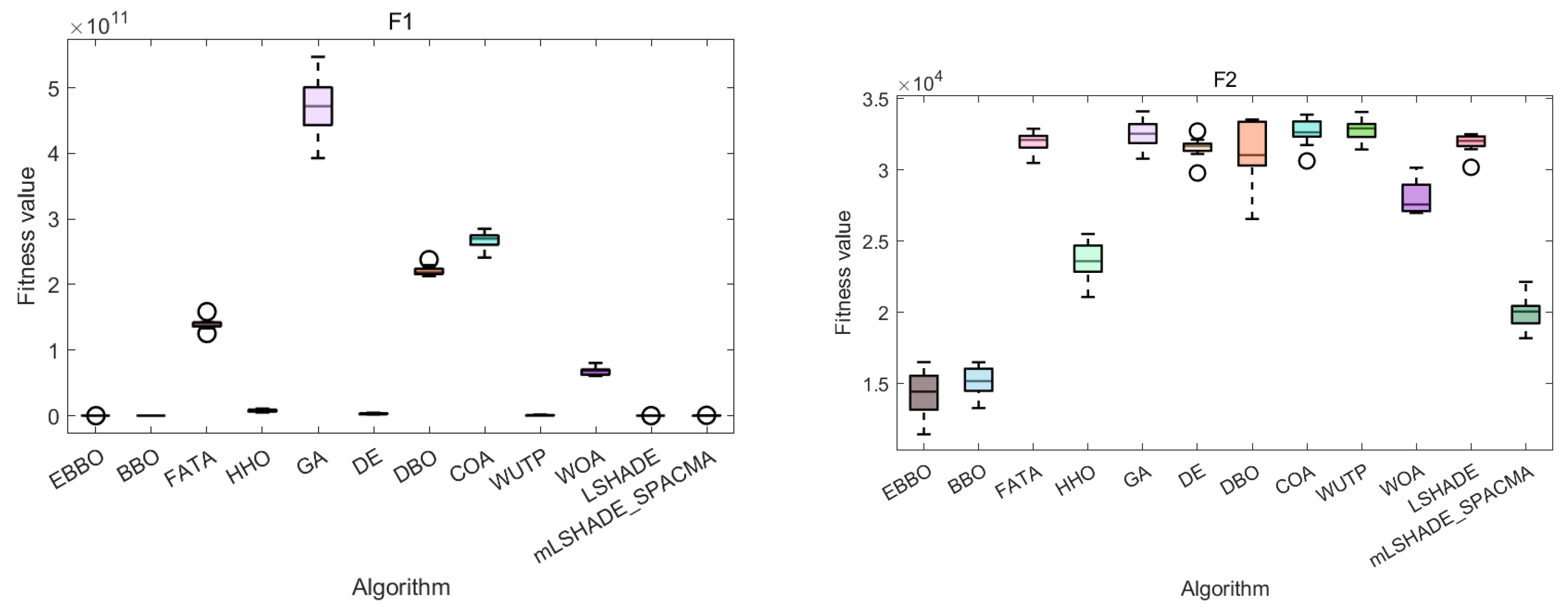 EBBO: A Biomimetically Enhanced Optimization Algorithm with Multi-Stage ...