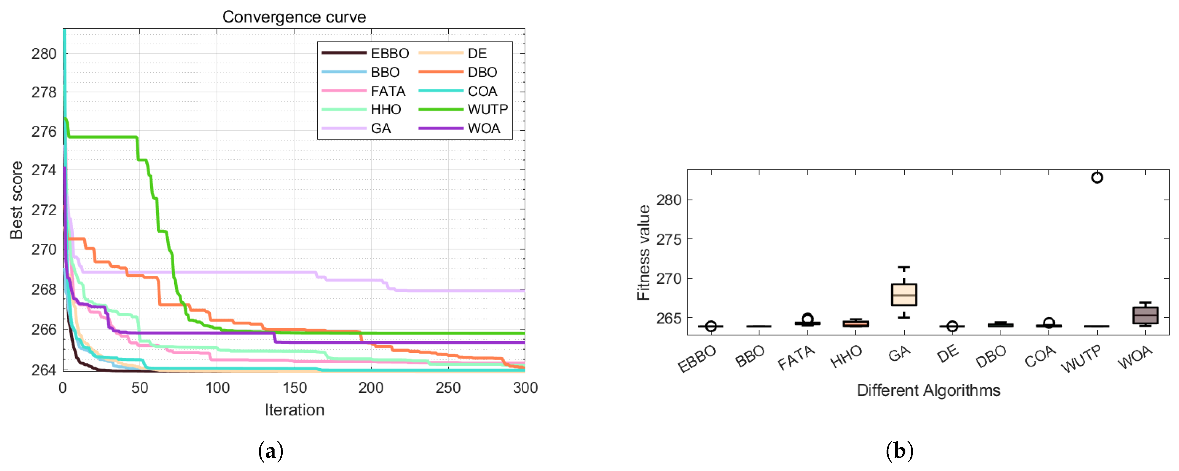 EBBO: A Biomimetically Enhanced Optimization Algorithm with Multi-Stage ...