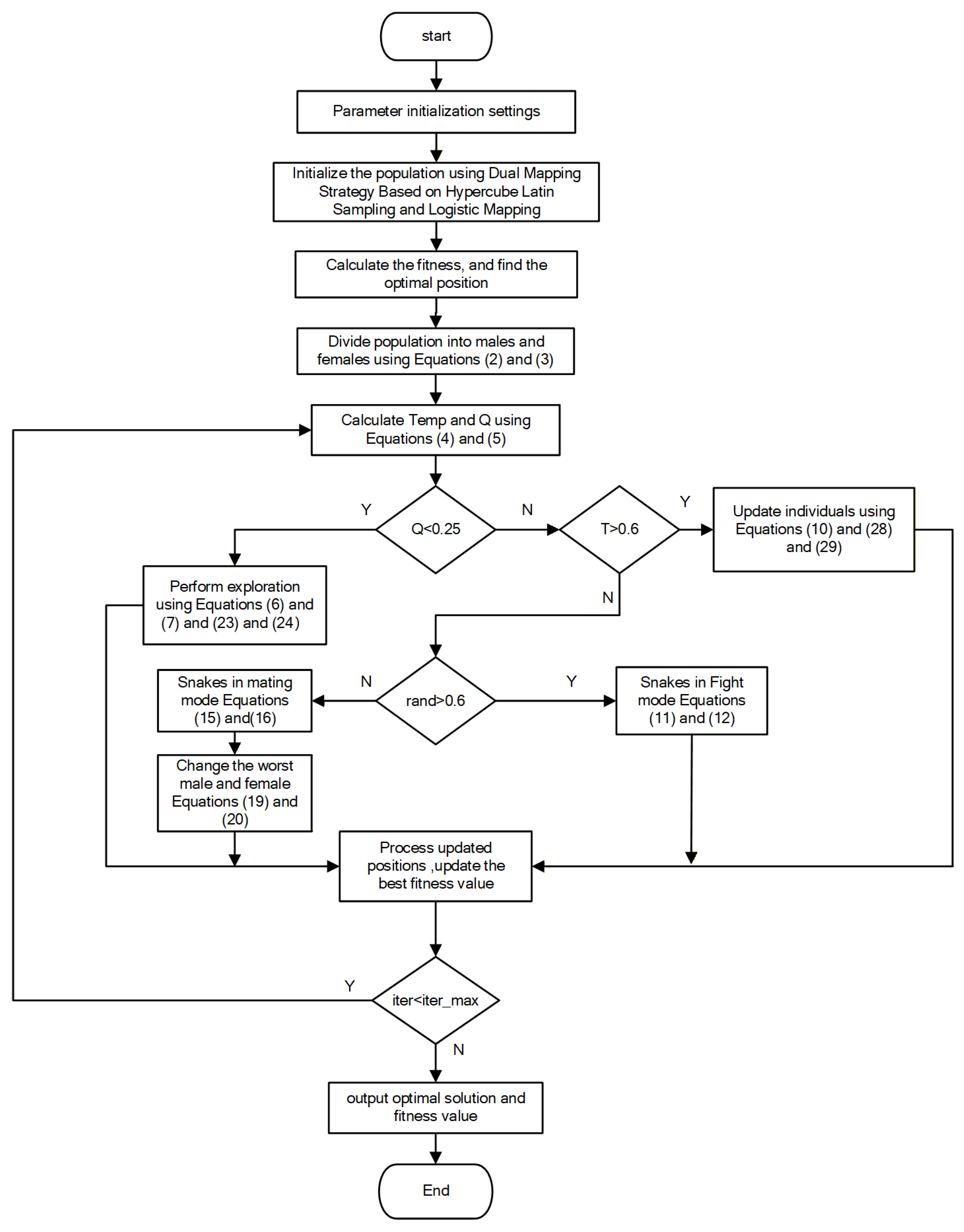 MSO: A Modified Snake Optimizer for Engineering Applications