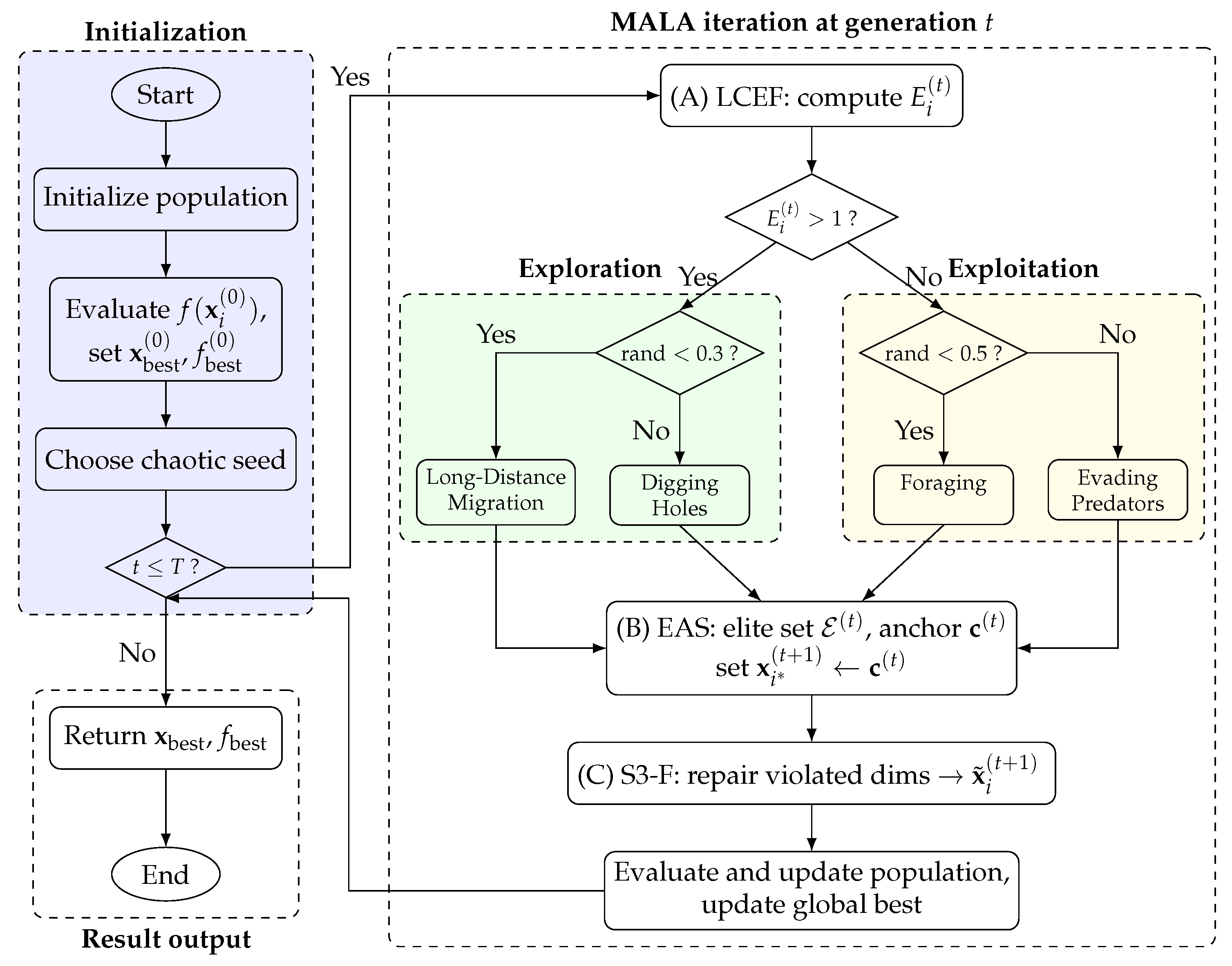 Multi-Mechanism Artificial Lemming Algorithm for Global Optimization ...
