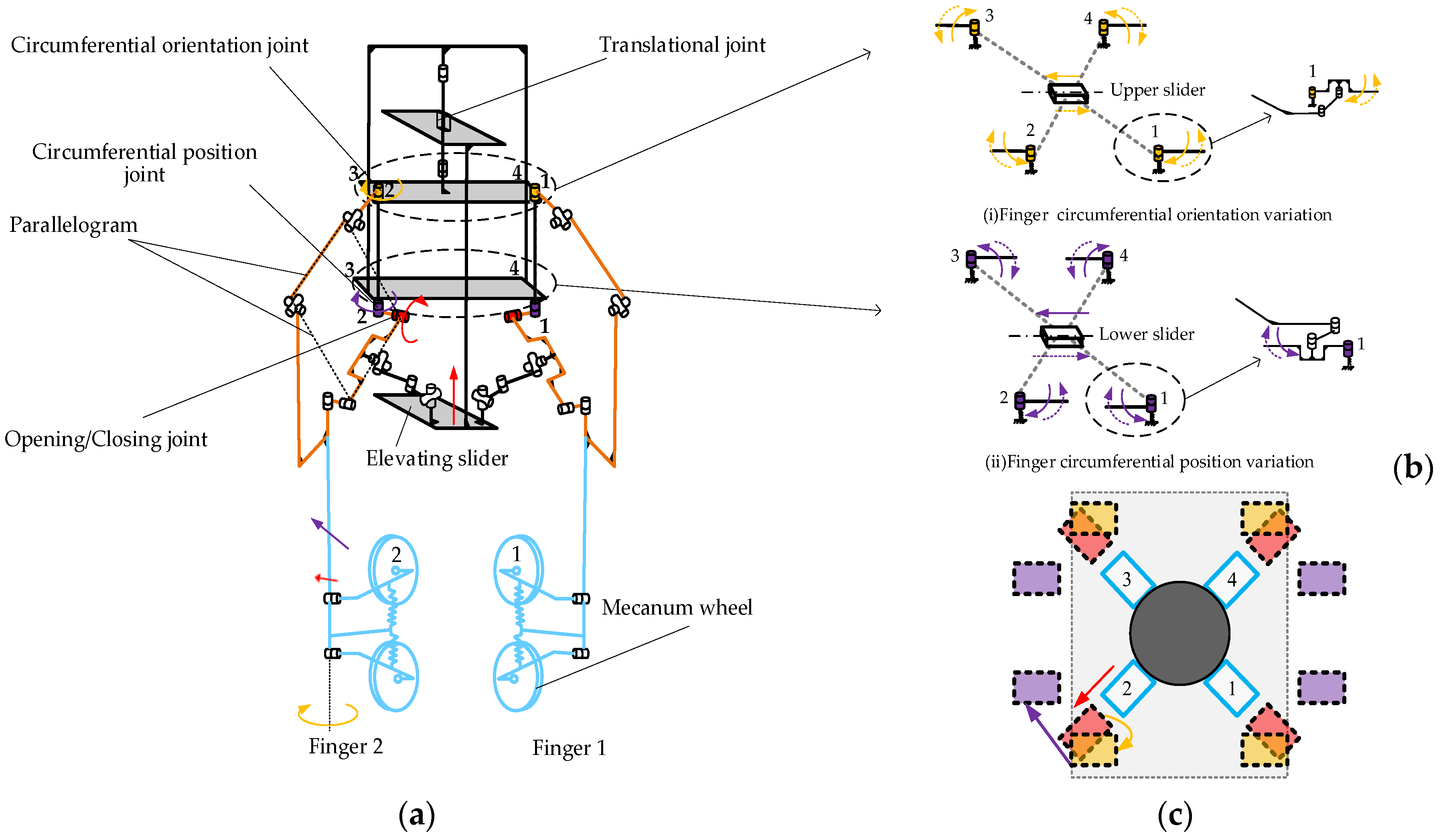 A Dexterous Hand for Omnidirectional In-Hand Manipulation: Design ...