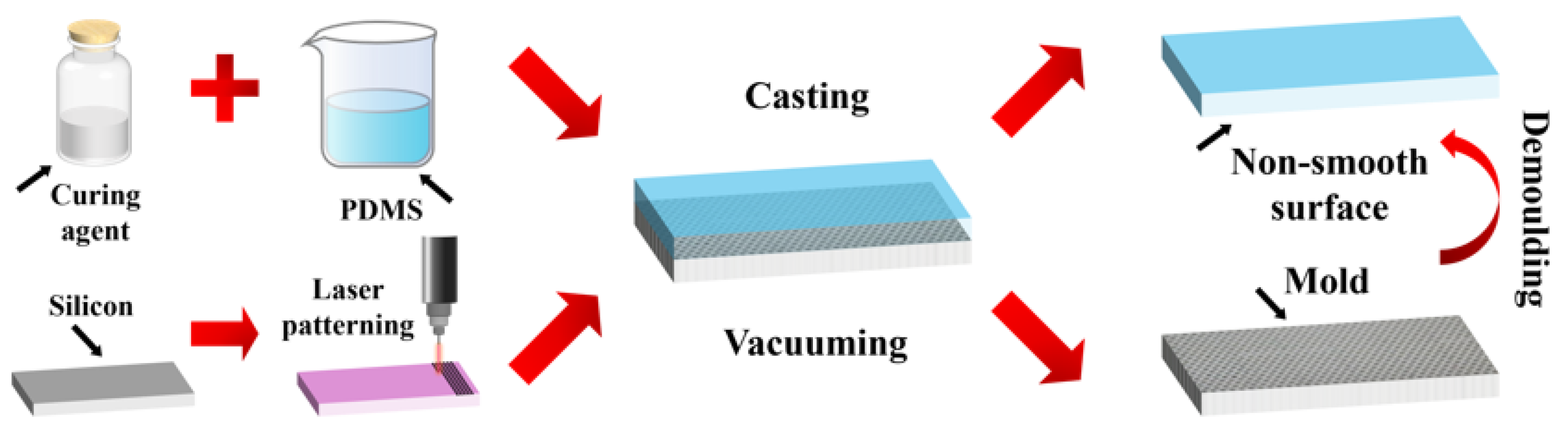 Fabrication and Drag Reduction Performance of Bionic Surfaces Featuring ...