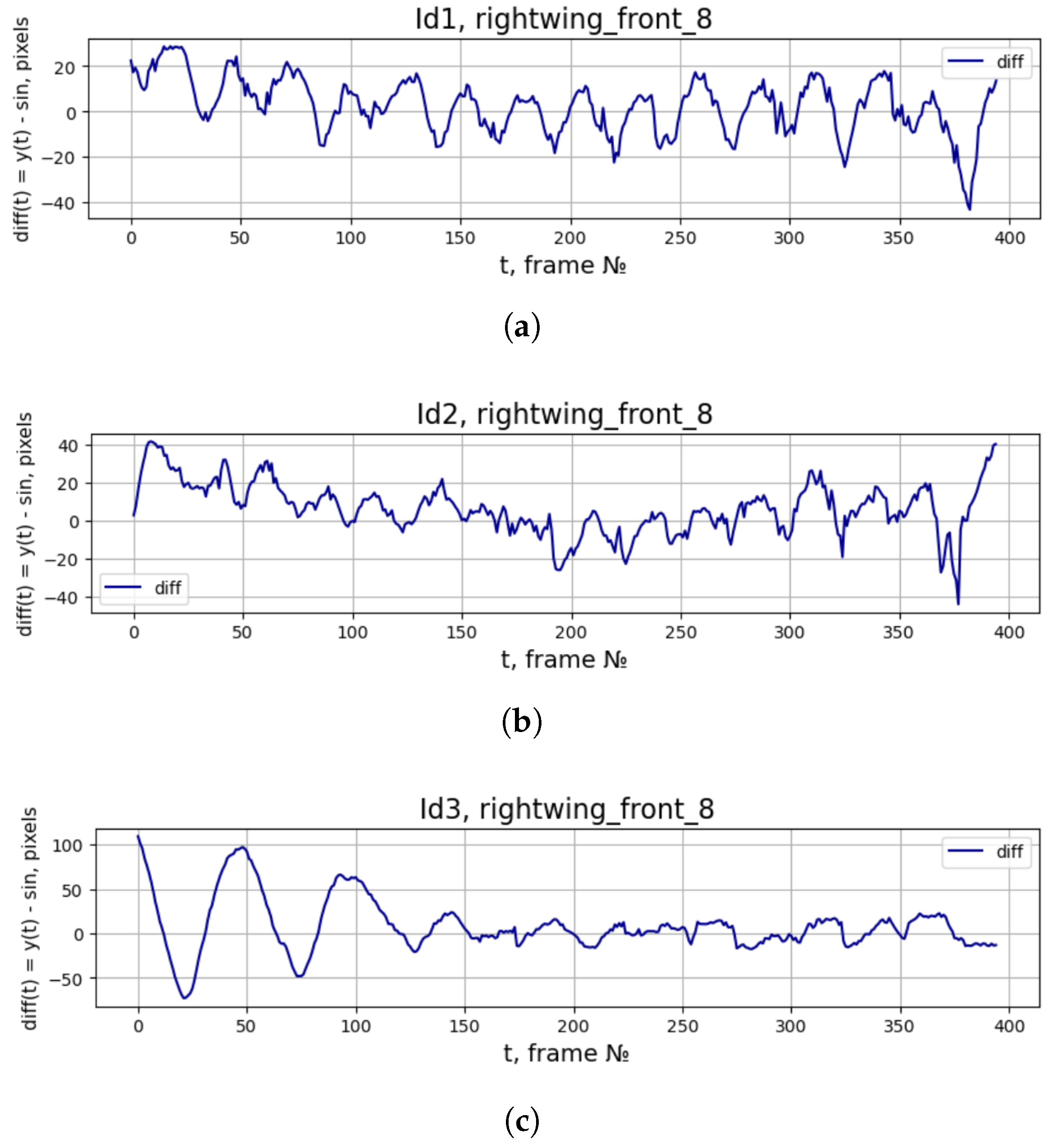 Stroke Asymmetry in Bird Wing Dynamics During Flight from Video Data