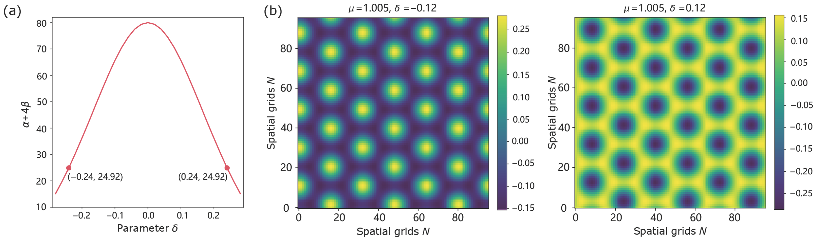 Resonance-Dependent Pattern Dynamics in a Neural Field for Spatial Coding