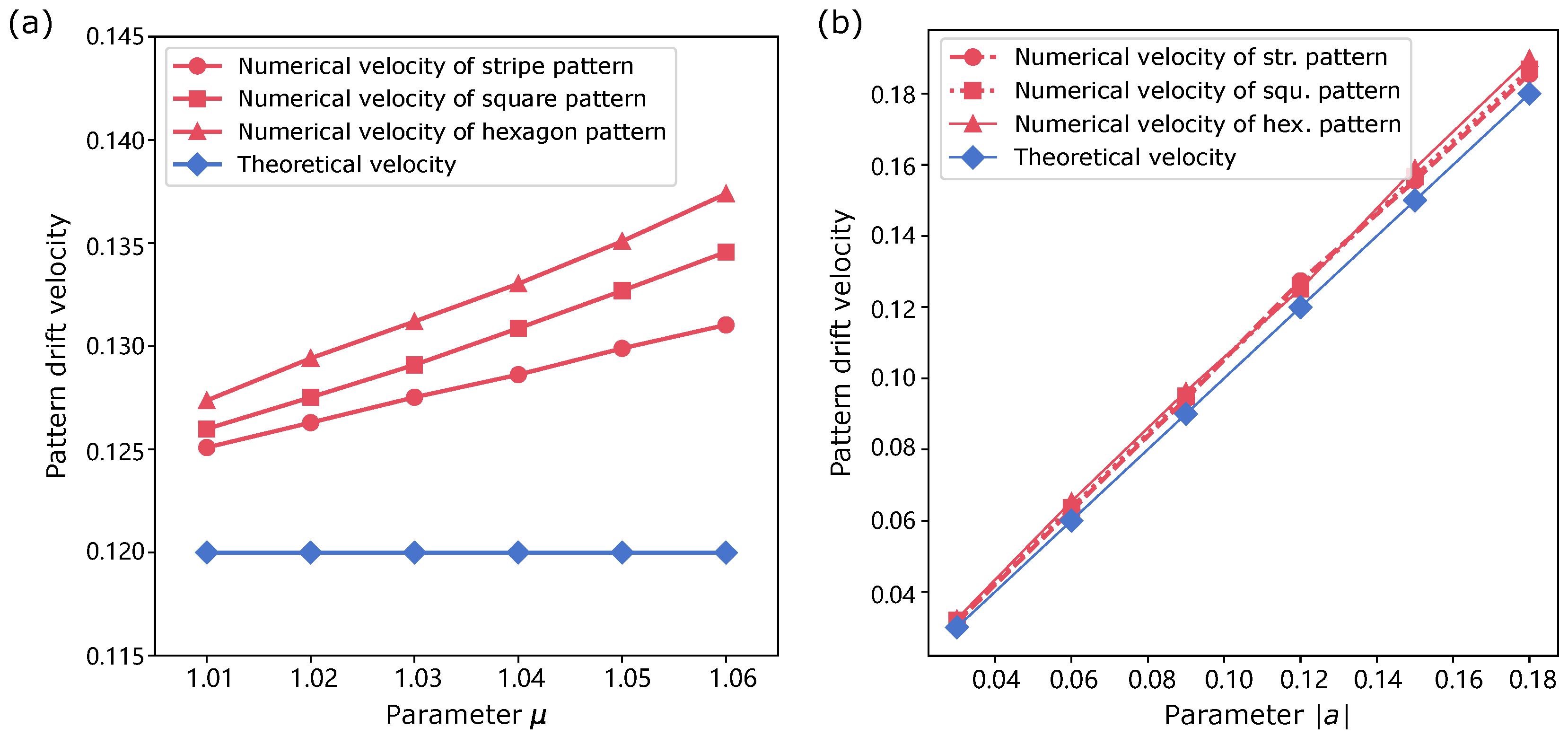 Neurodynamic Patterns Resonance-Dependent Pattern Dynamics in a Neural Field for Spatial Coding