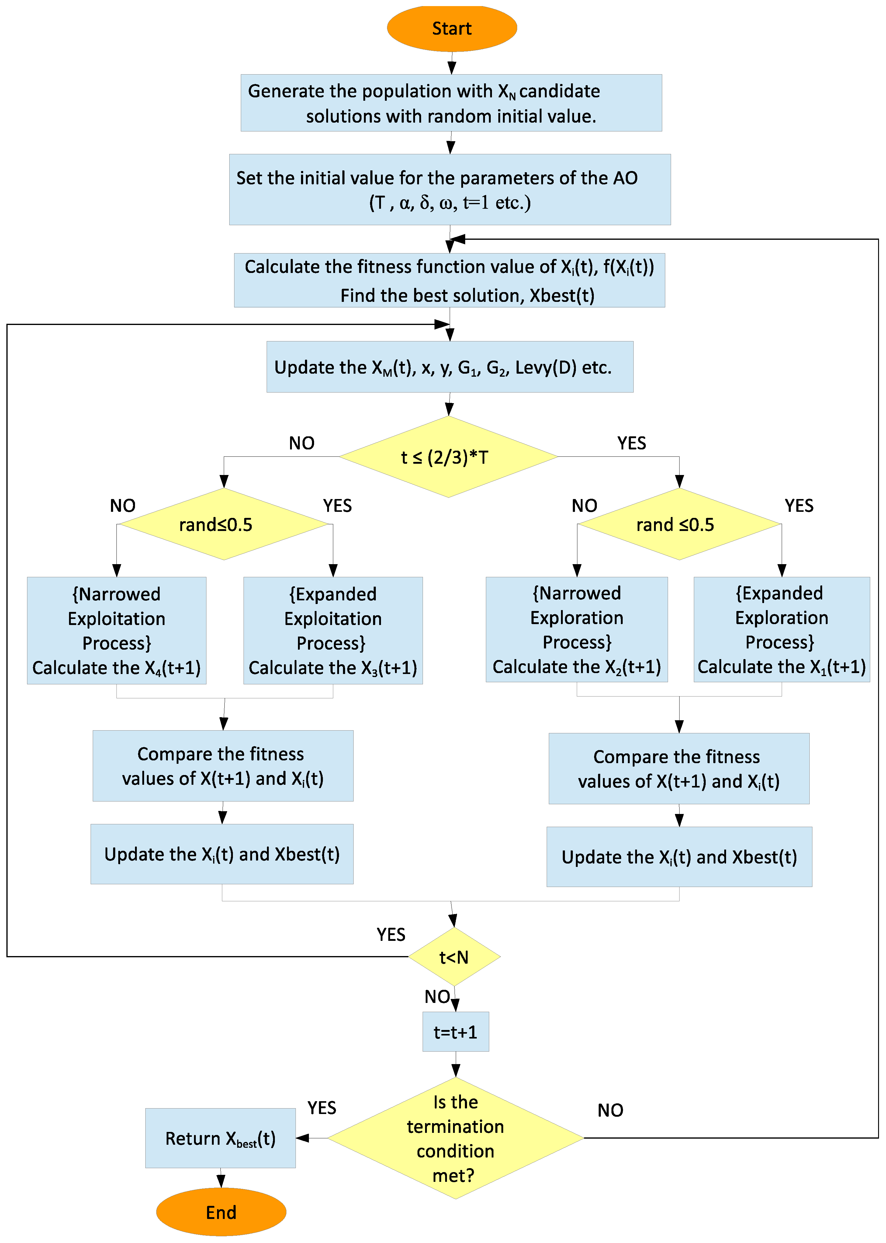 Aquila Optimization-Assisted Artificial Neural Network for ...
