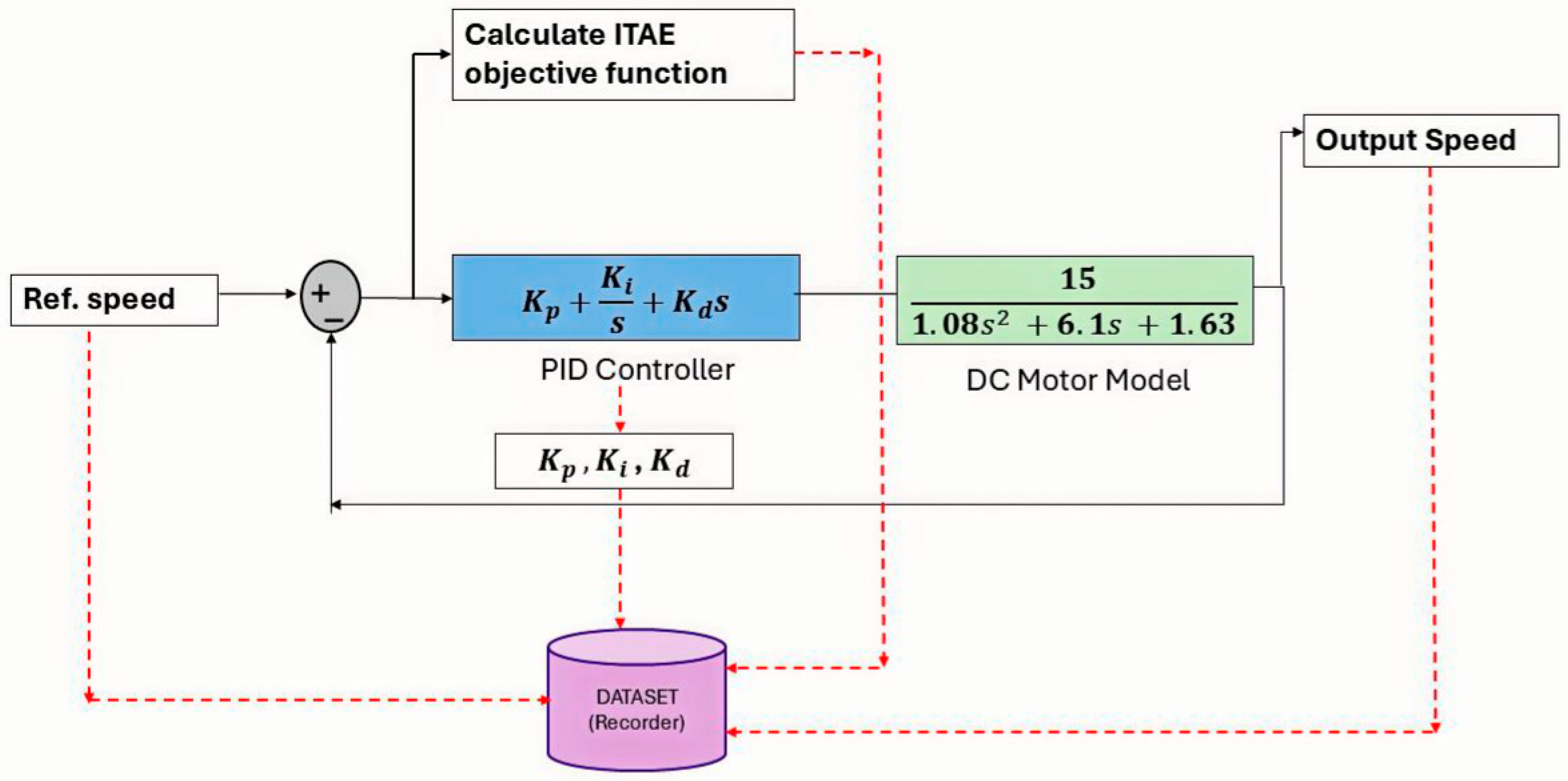 Artificial Neural Network-Based PID Parameter Estimation Using Black ...