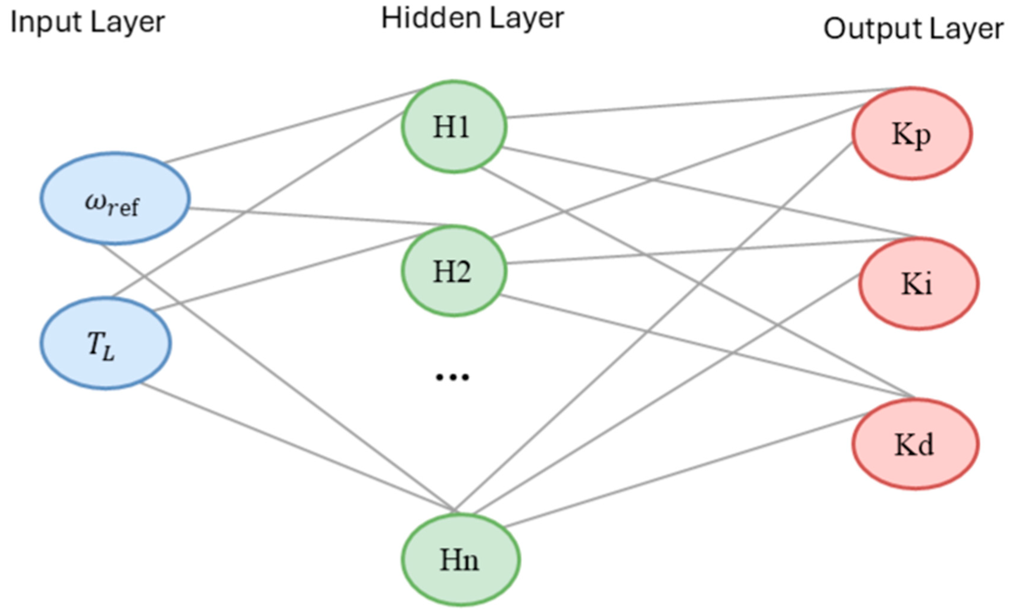 Artificial Neural Network-Based PID Parameter Estimation Using Black ...