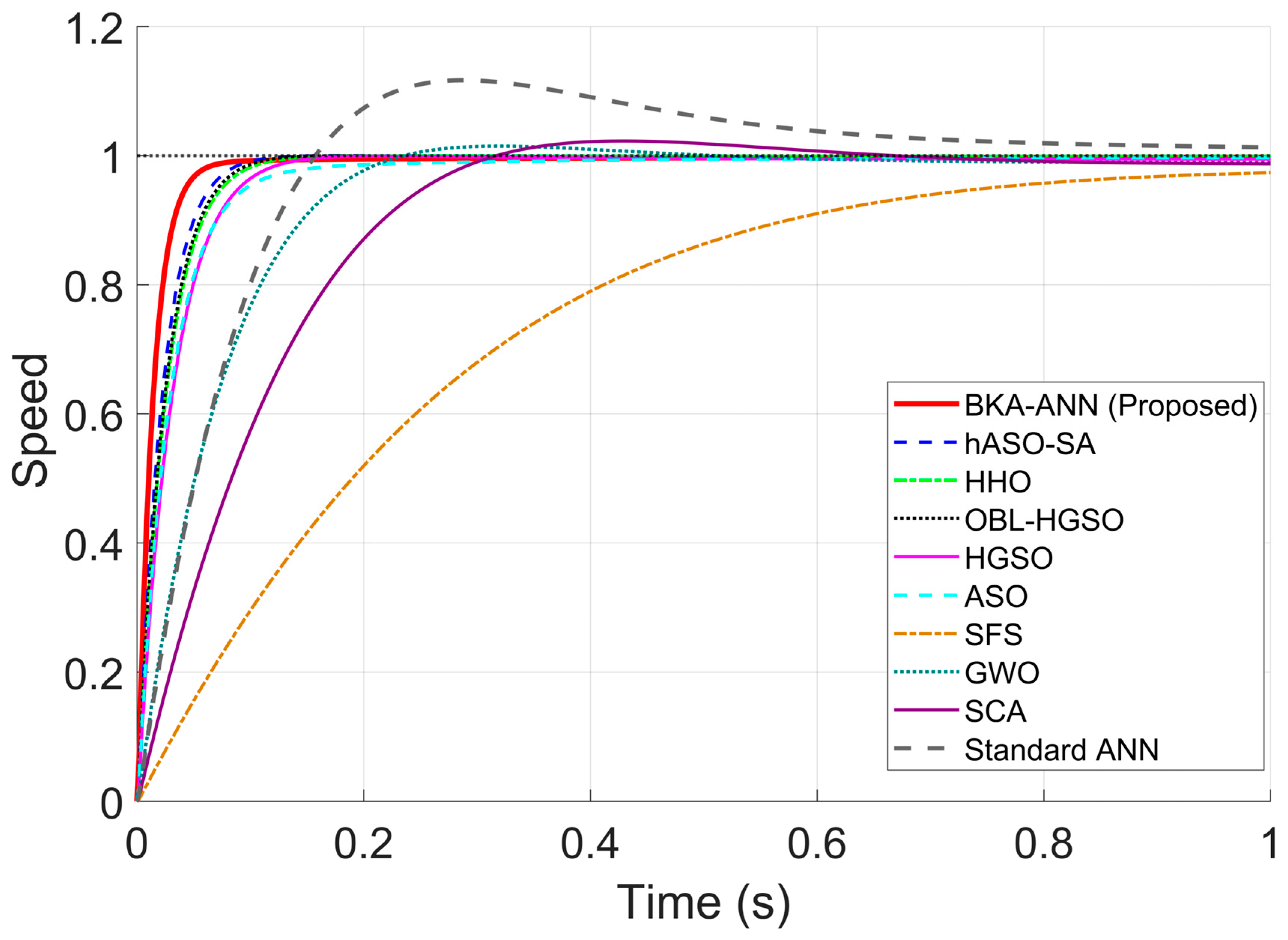 Artificial Neural Network-Based PID Parameter Estimation Using Black ...
