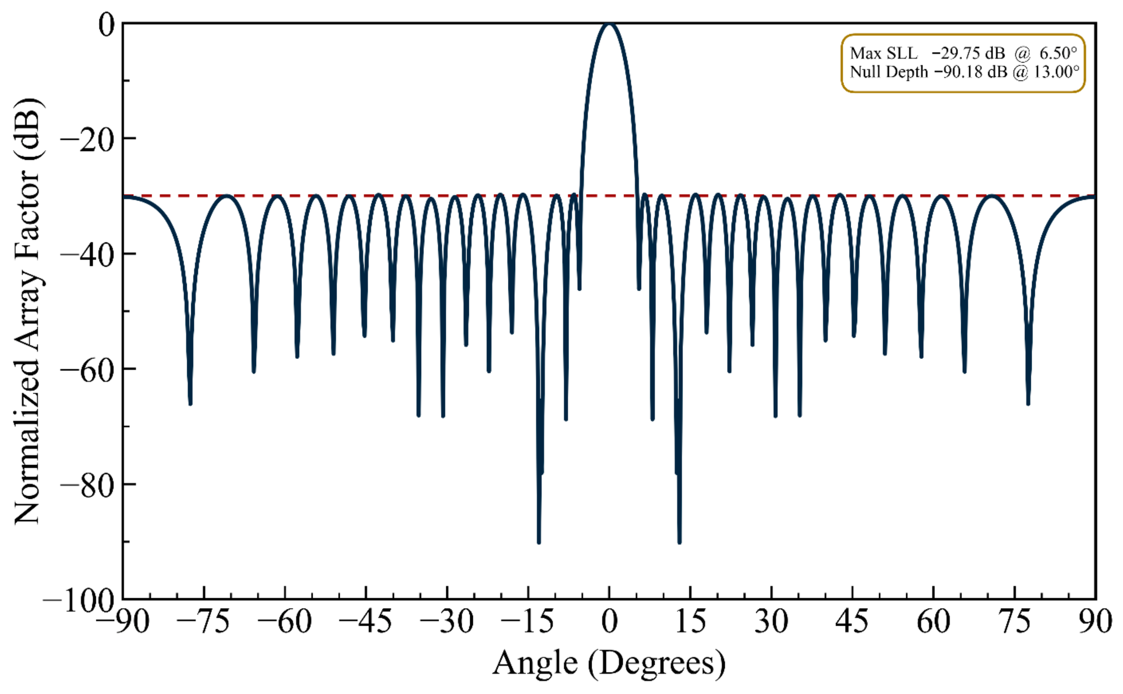 Robust Position-Only Null Steering in Linear Antenna Arrays via a ...