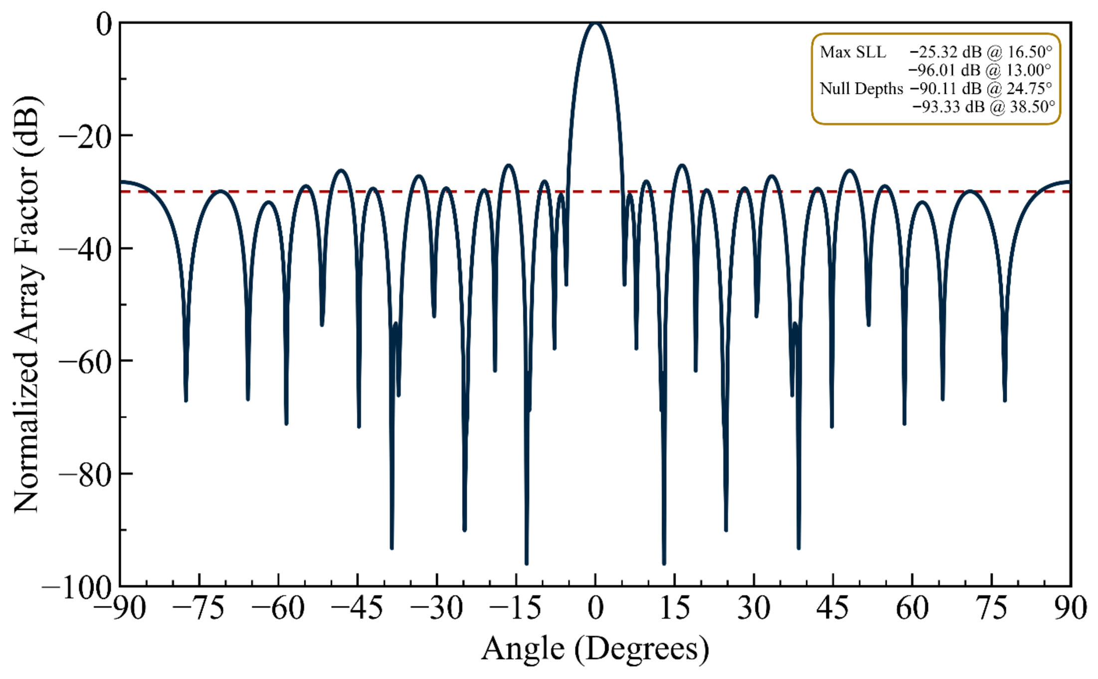 Robust Position-Only Null Steering in Linear Antenna Arrays via a ...